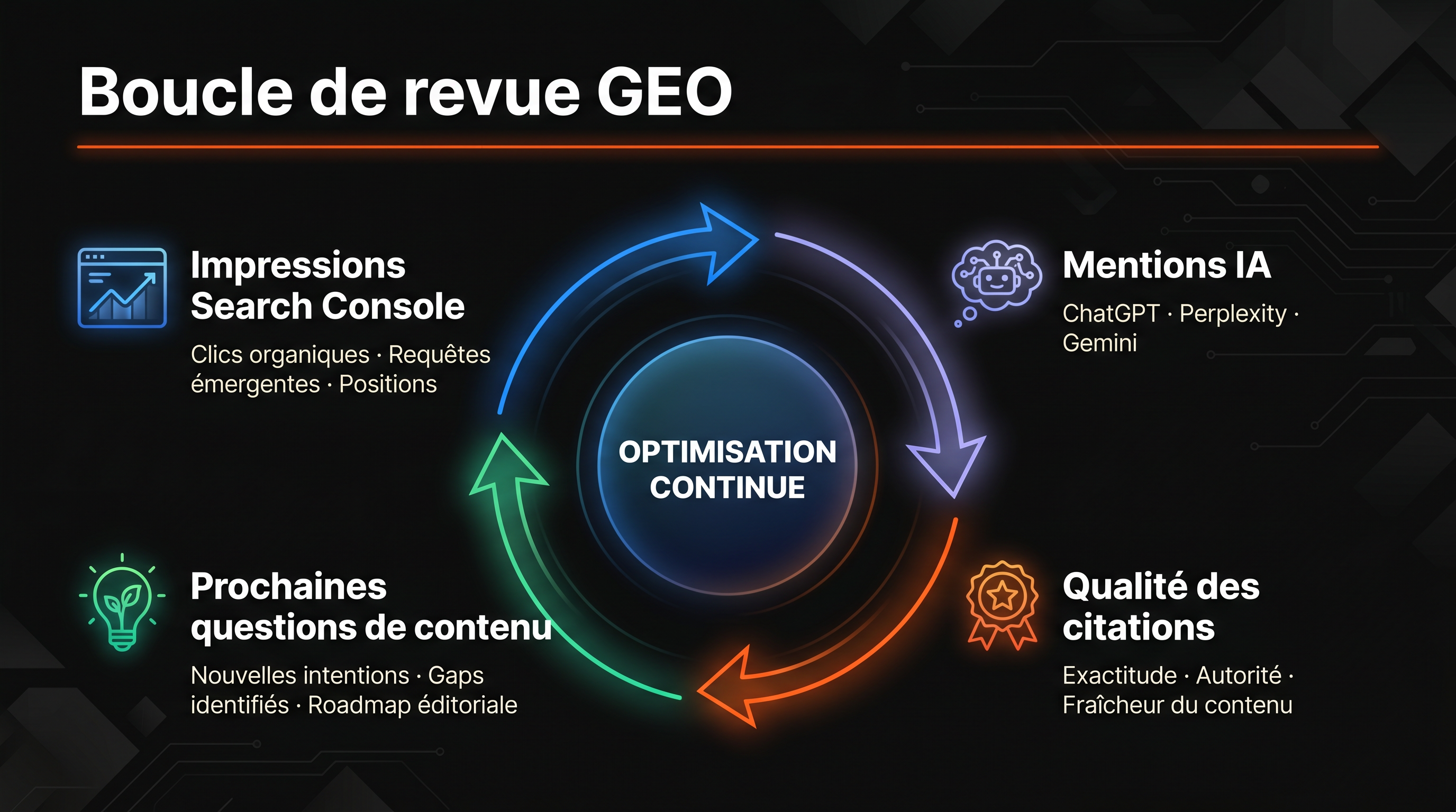 Tableau de revue GEO montrant impressions Search Console, mentions sur plateformes IA, qualité des citations et prochaines questions de contenu