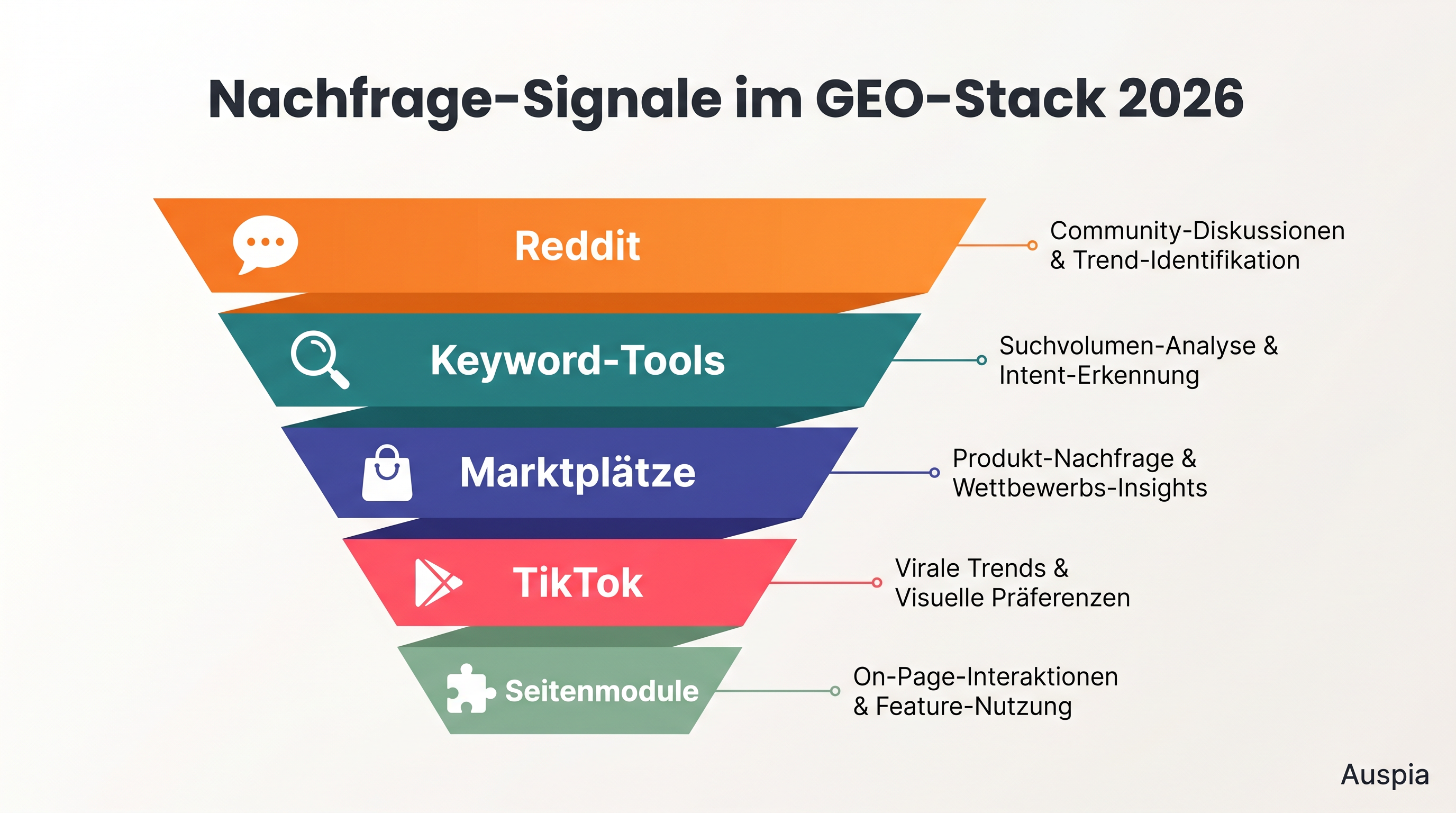 Nachfrage-Signalstapel für Reddit-gestützte GEO-Recherche mit Reddit, Keyword-Tools, E-Commerce-Bewertungen, TikTok-Signalen und Seitenmodulen