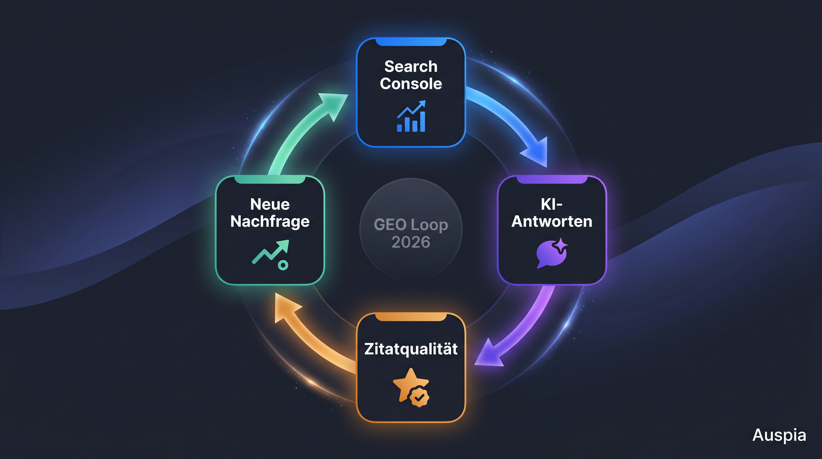 GEO-Review-Schleife als Dashboard mit Search-Console-Impressionen, Erwähnungen auf KI-Plattformen, Zitatqualität und nächsten Content-Fragen