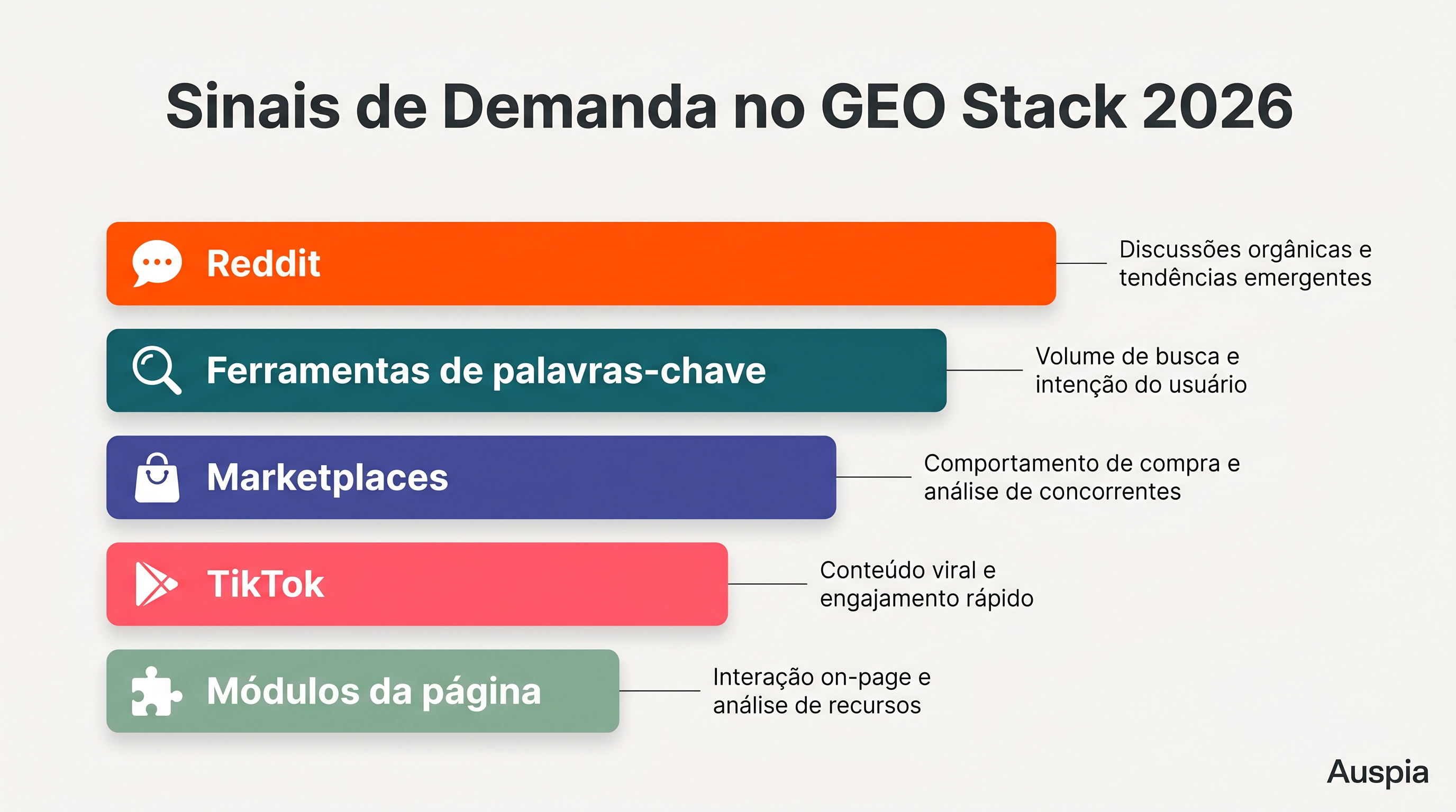 Pilha de sinais de demanda para pesquisa GEO guiada pelo Reddit com Reddit, ferramentas de palavras-chave, avaliações de e-commerce, sinais do TikTok e módulos de página