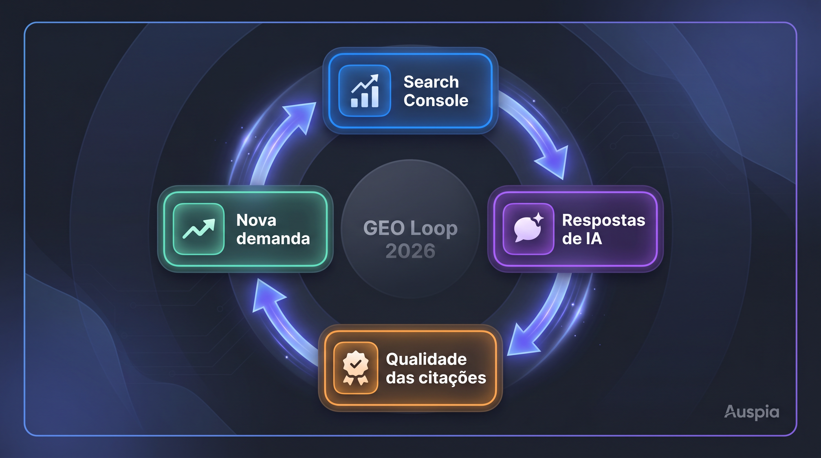 Dashboard do ciclo de revisão de GEO mostrando impressões do Search Console, menções em plataformas de IA, qualidade das citações e próximas perguntas de conteúdo