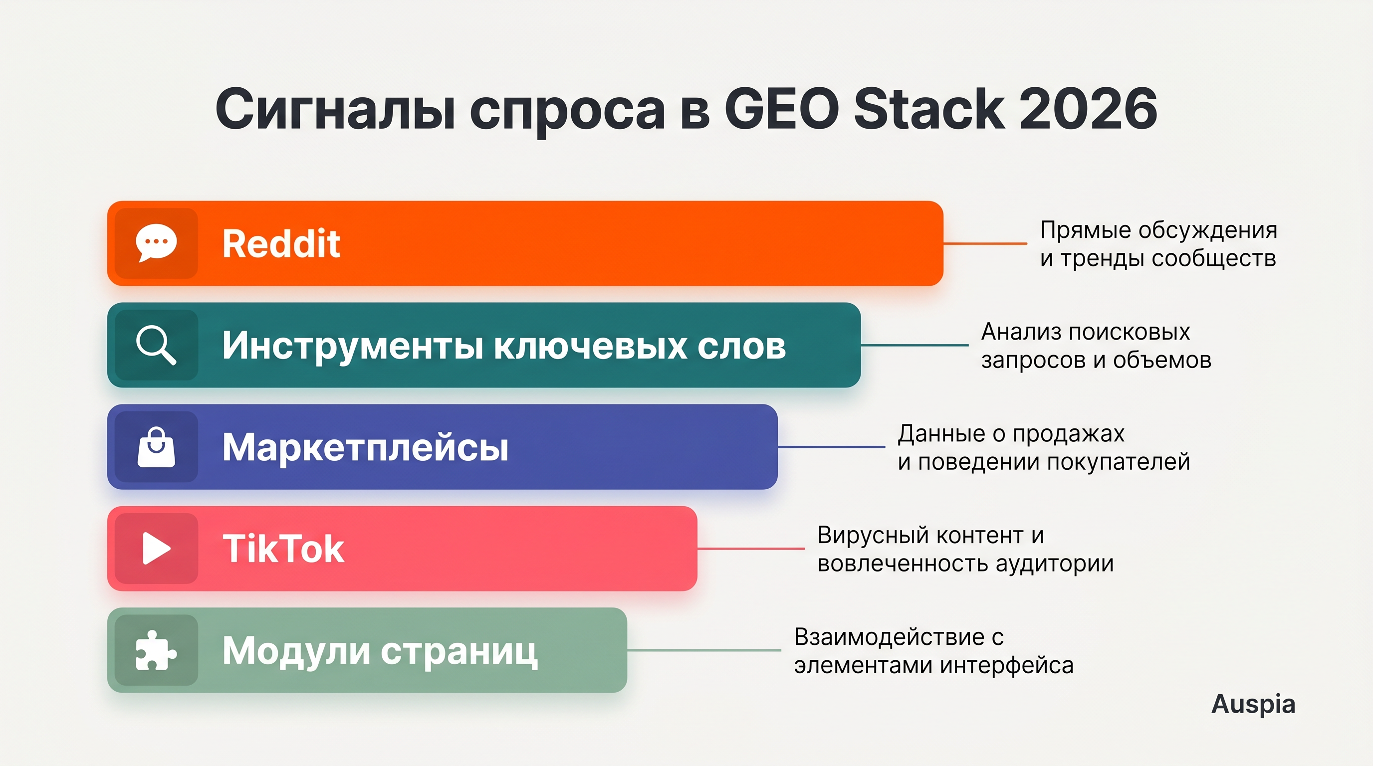 Стек сигналов спроса для GEO-исследования на основе Reddit: Reddit, инструменты ключевых слов, ecommerce-отзывы, сигналы TikTok и модули страниц