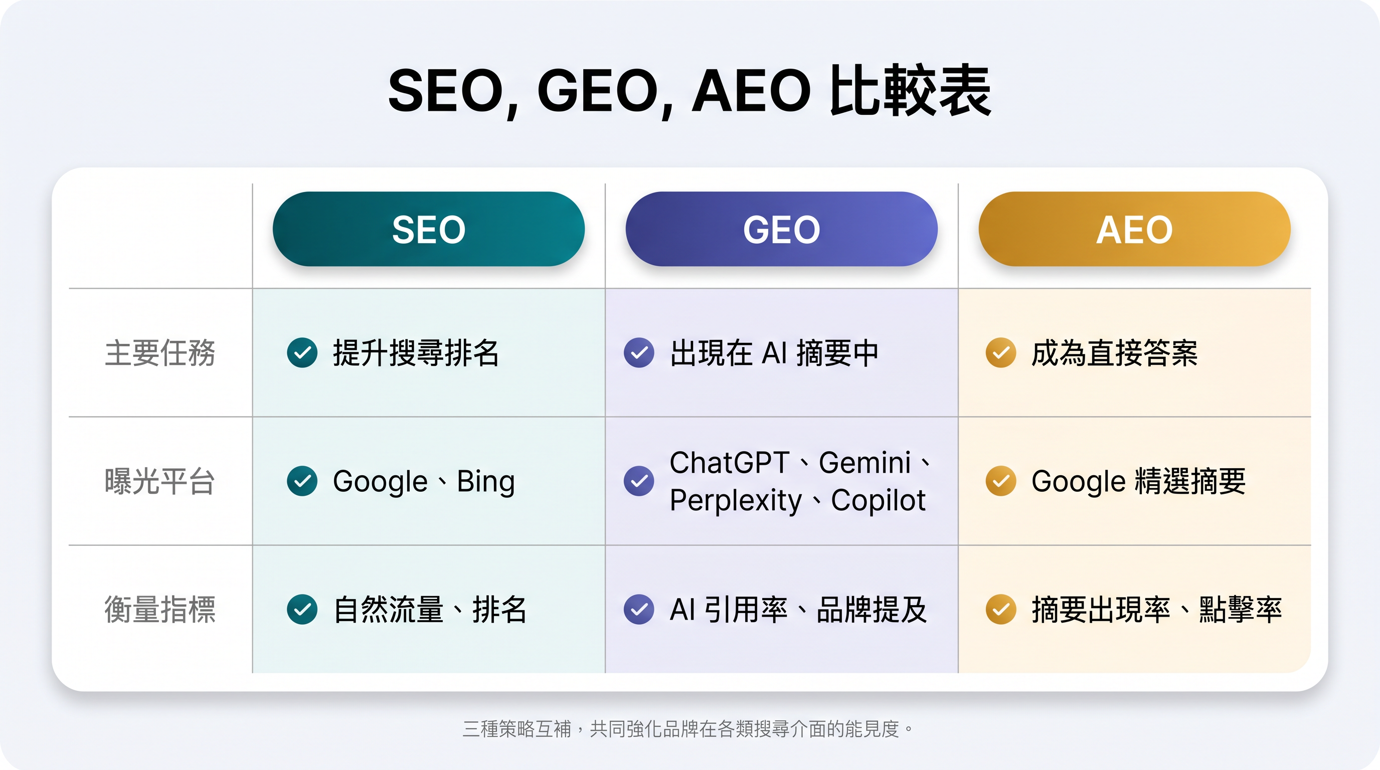 SEO GEO AEO 檢查清單