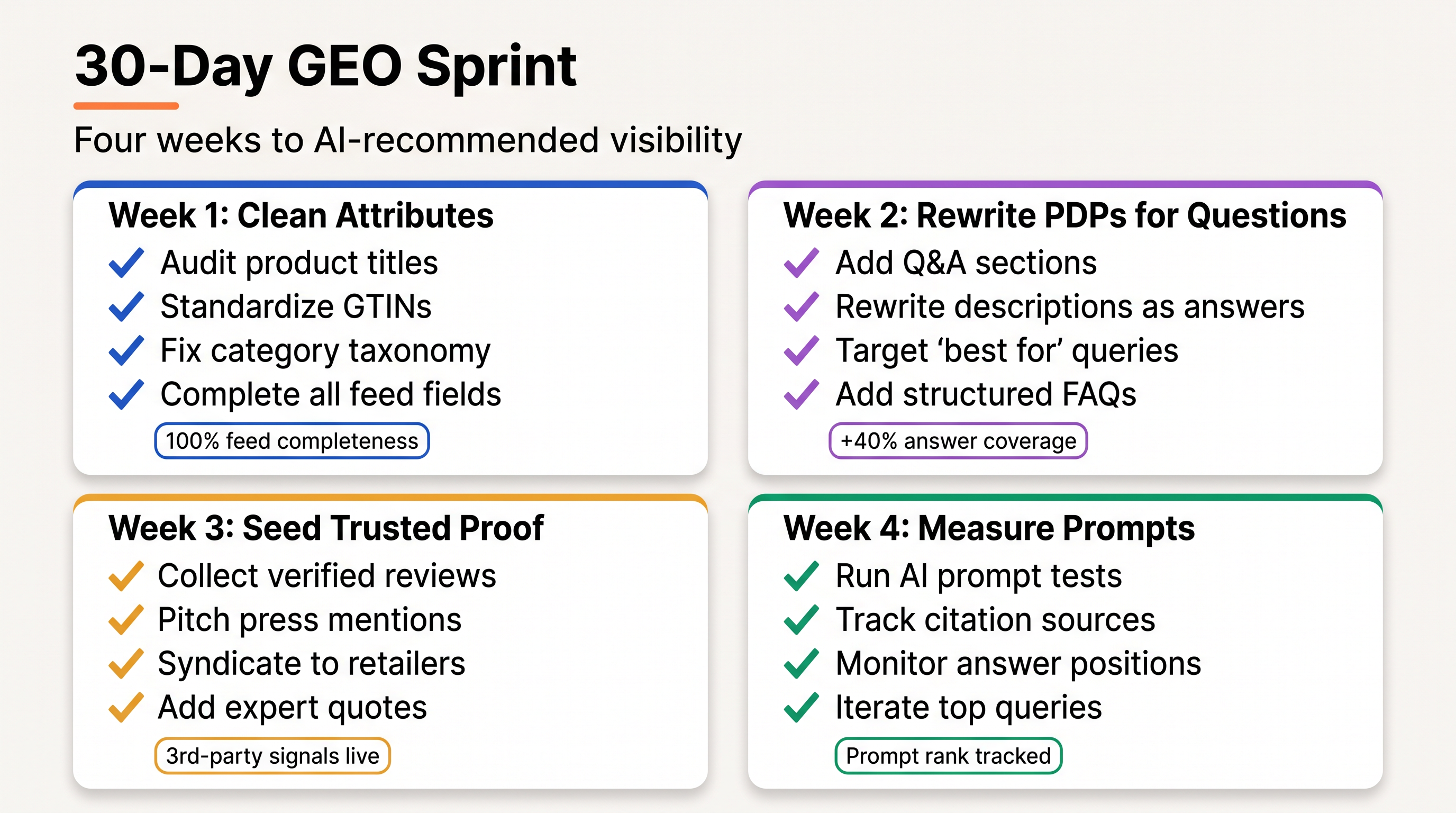 30-day GEO sprint checklist with four weeks: clean attributes, rewrite PDPs for questions, seed trusted proof, and measure prompts