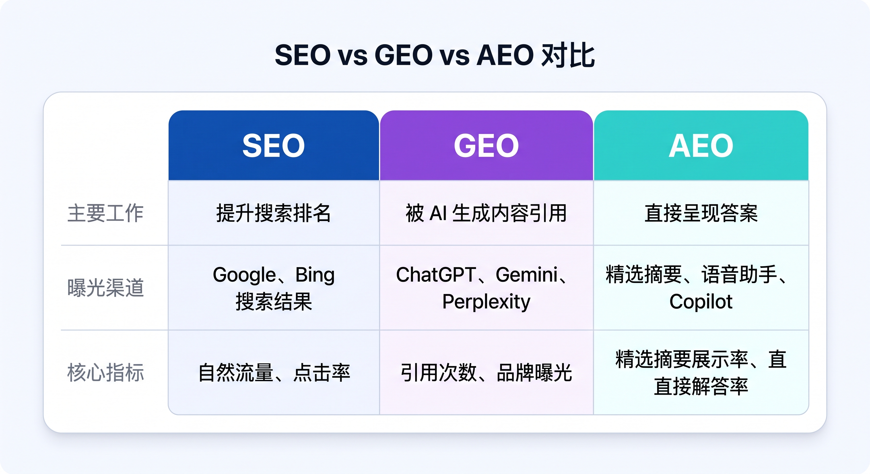 SEO GEO AEO 检查清单