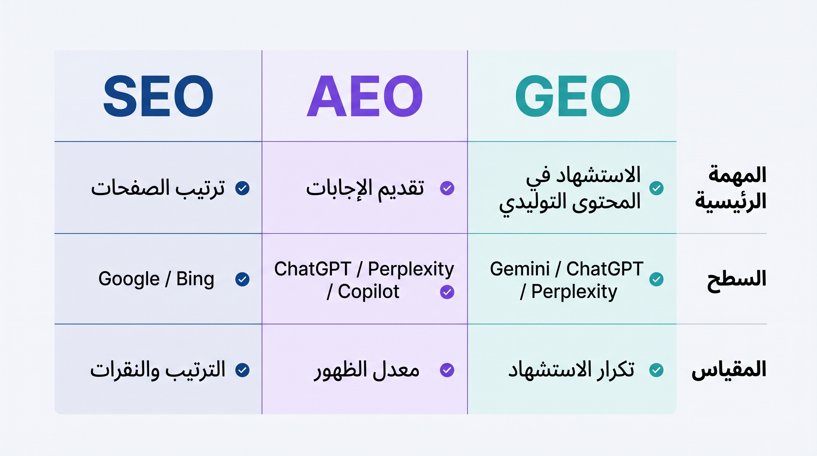 قائمة تحقق SEO وGEO وAEO