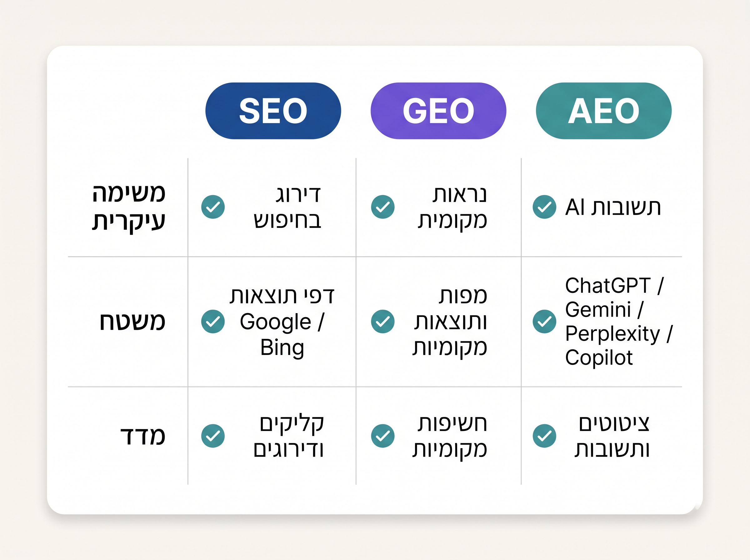 רשימת בדיקה SEO GEO AEO