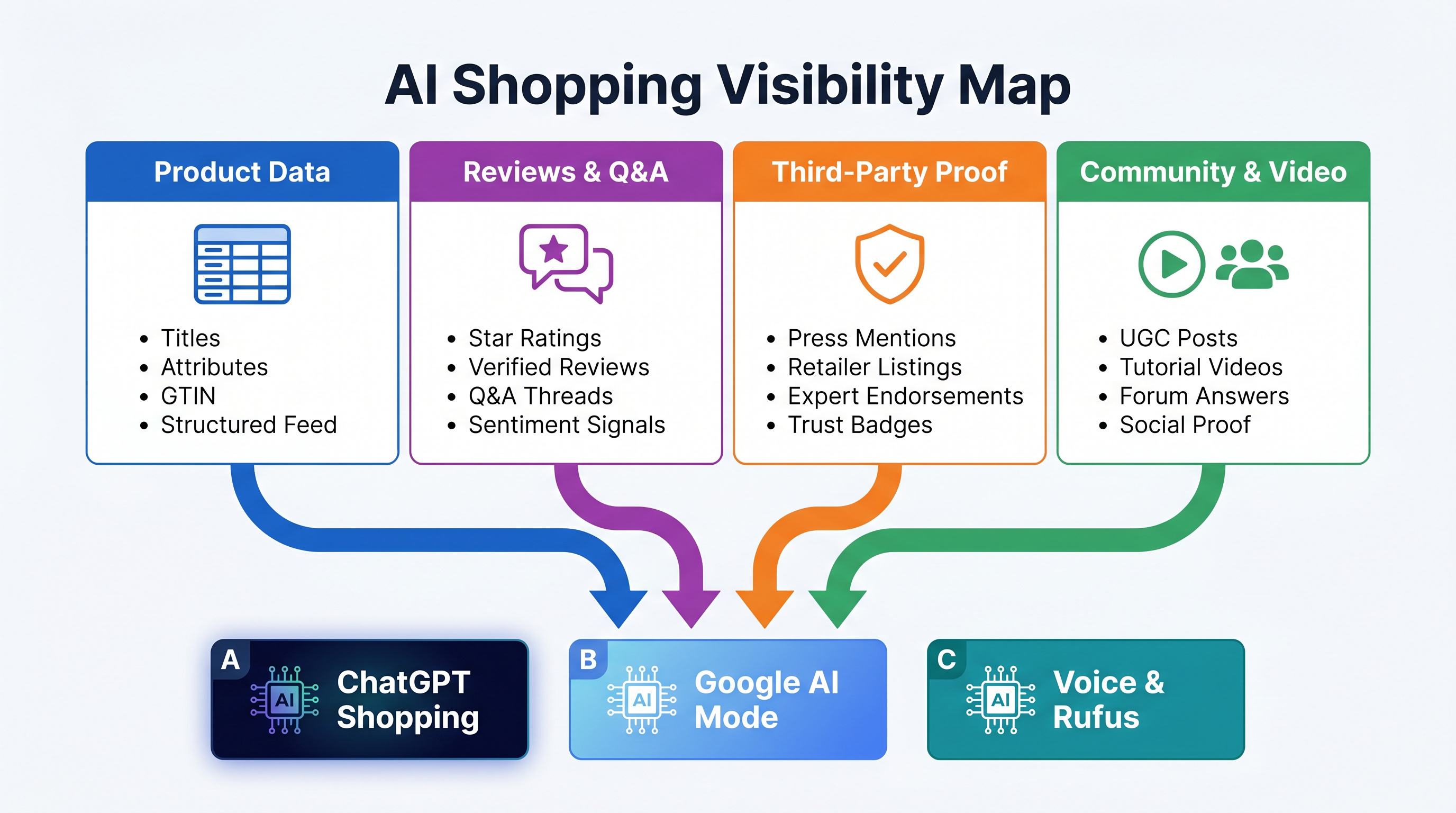 AI shopping visibility map showing how product data, reviews, third-party proof, and community content feed AI shopping recommendations