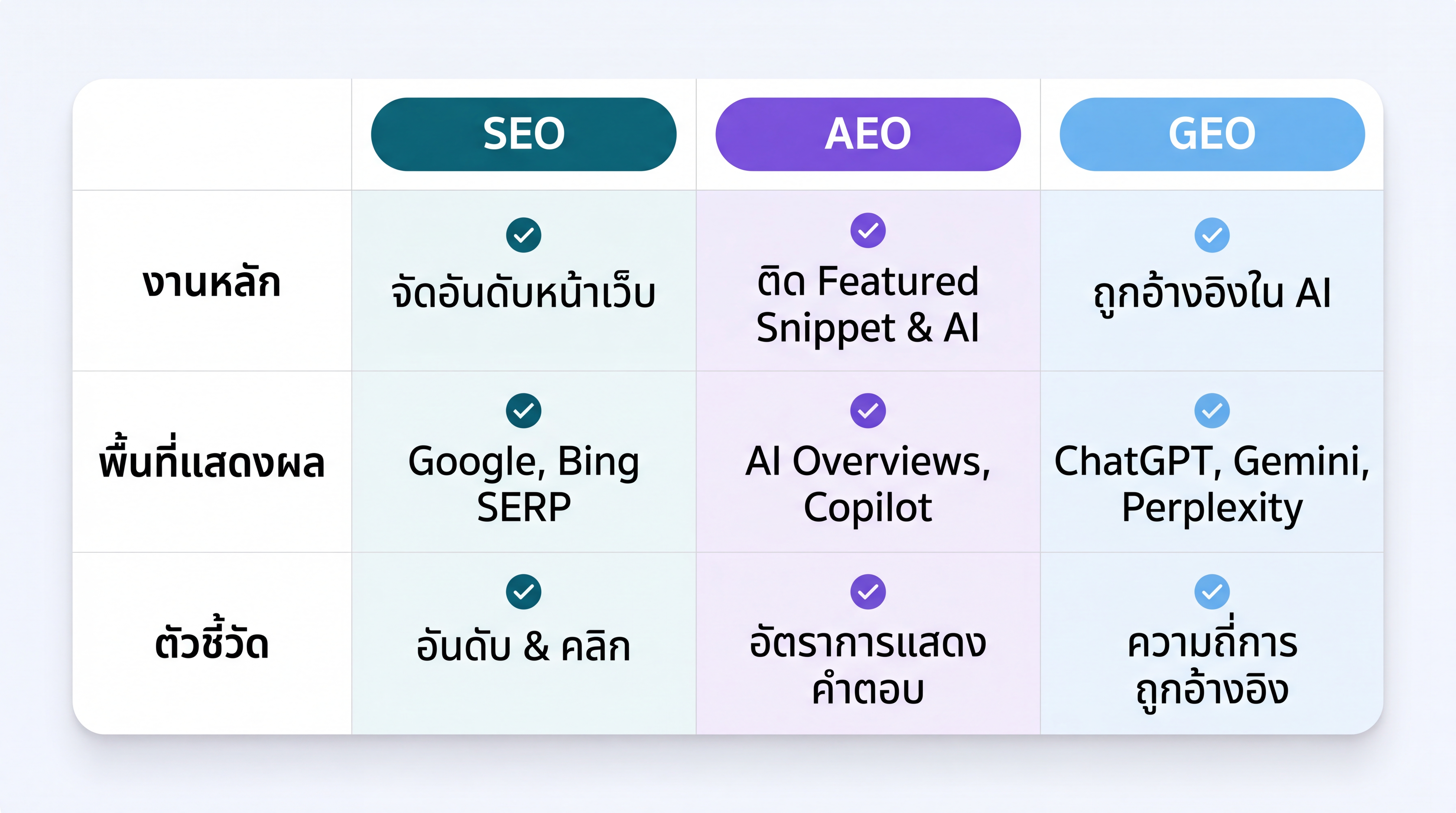 เช็กลิสต์ SEO GEO AEO