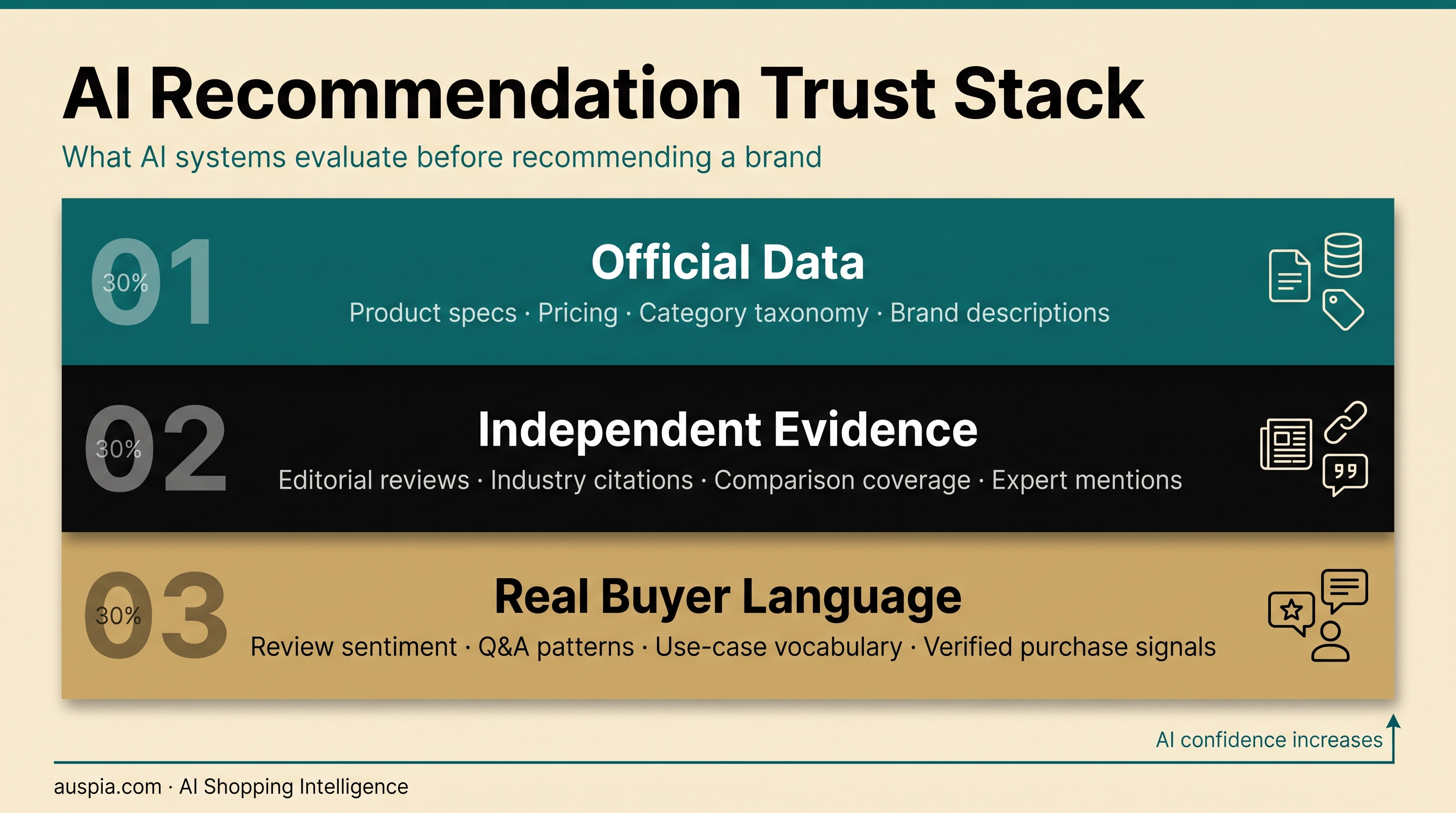 AI Recommendation Trust Stack diagram with official data, independent evidence, and real buyer language as the three layers AI systems evaluate before recommending a brand.