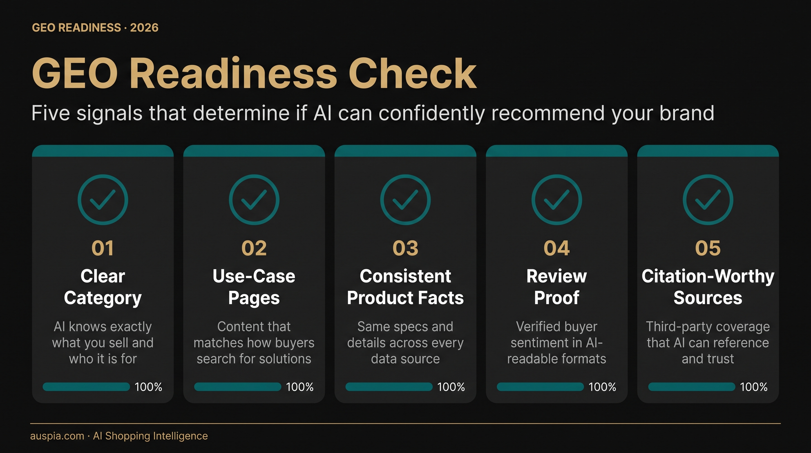 GEO Readiness Check dashboard listing five signals that determine if AI can confidently recommend a brand: clear category, use-case pages, consistent product facts, review proof, and citation-worthy sources.