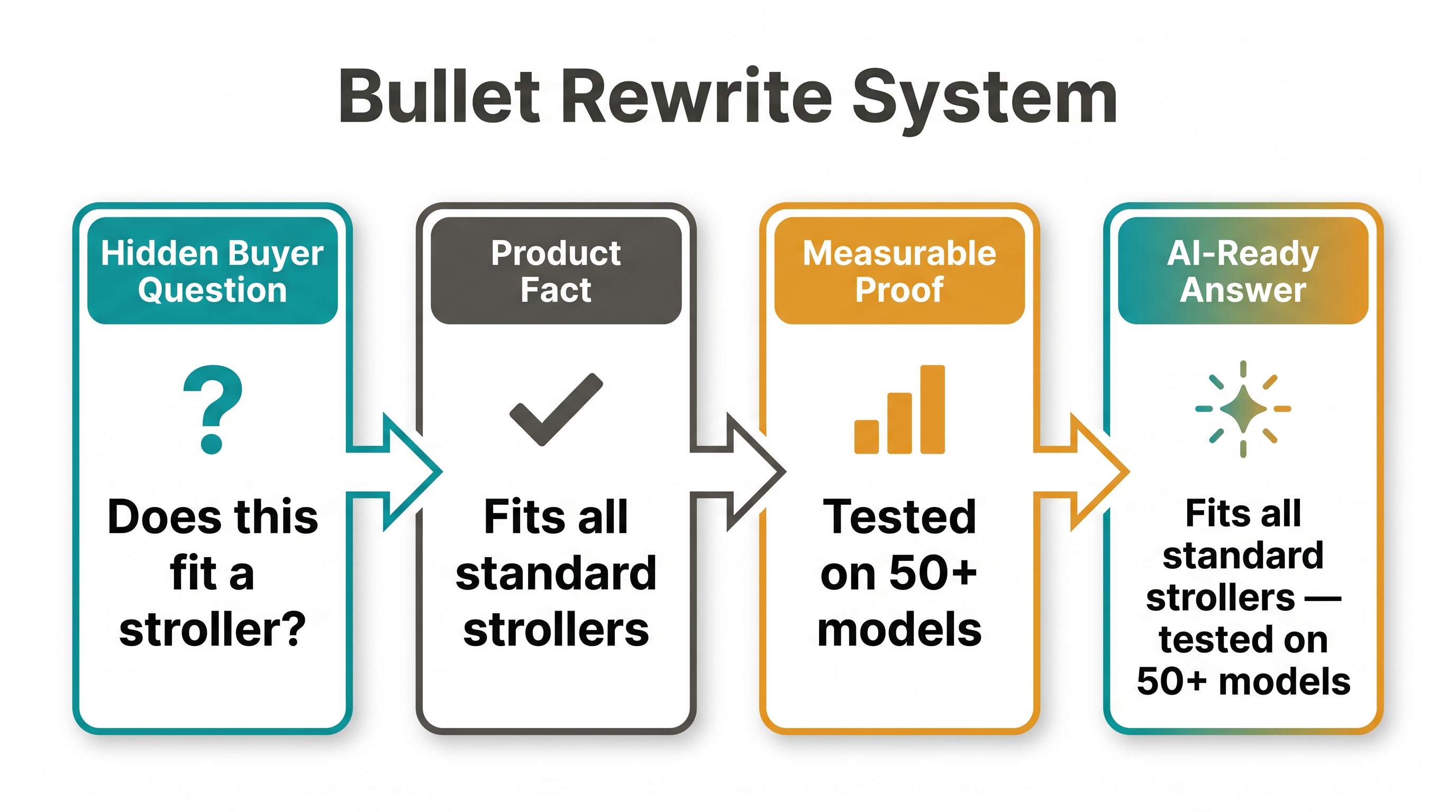 Bullet point rewrite diagram showing how hidden buyer questions become AI-readable product claims.