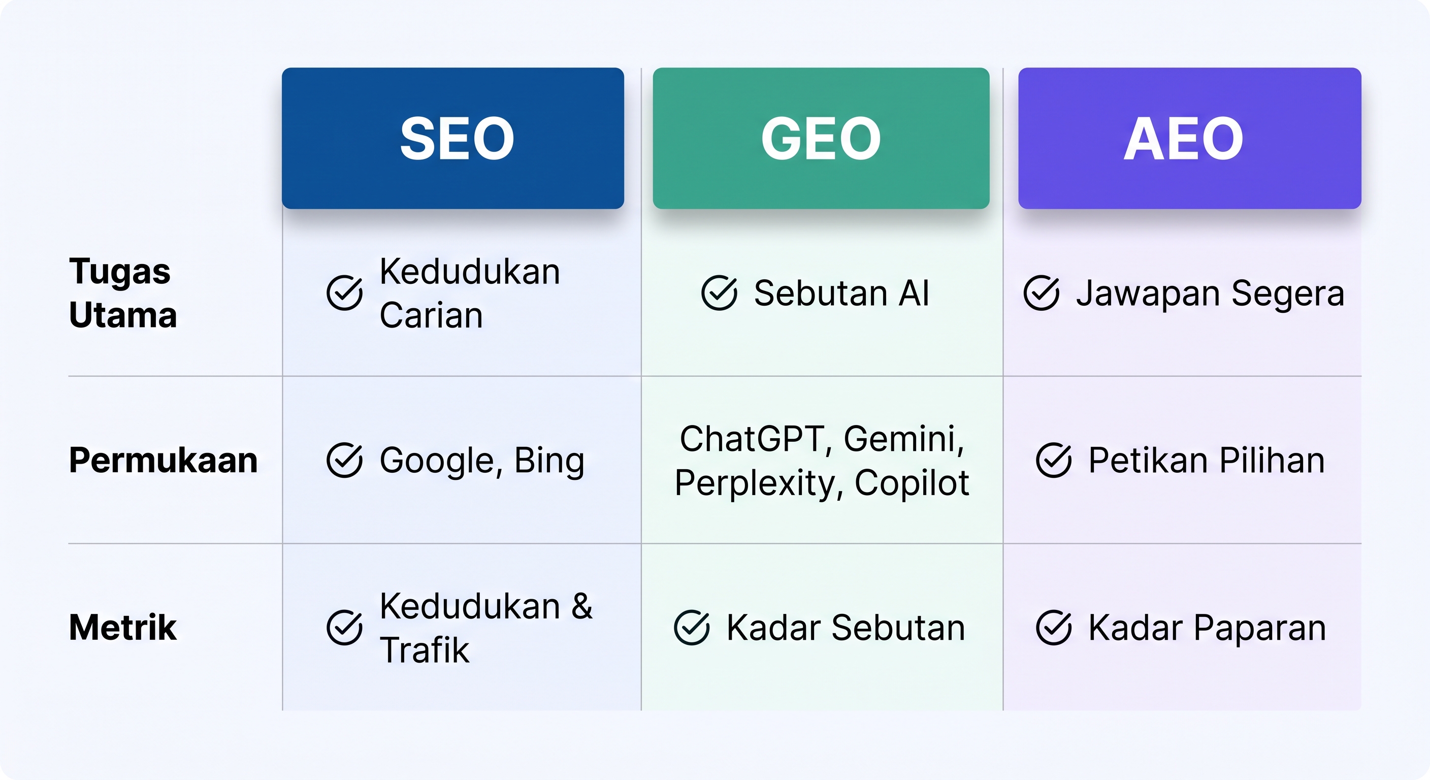 Senarai semak SEO GEO AEO
