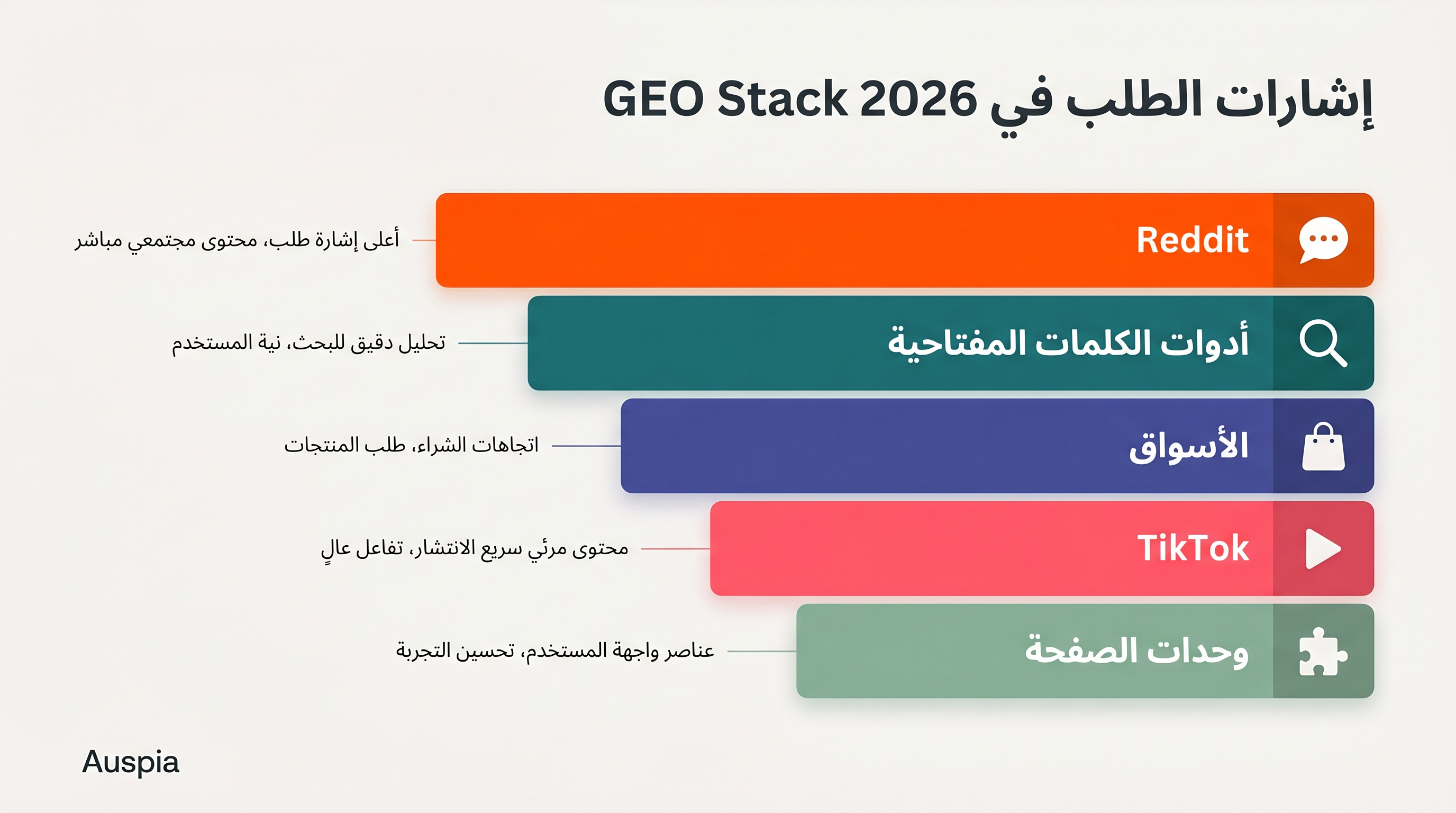 طبقة إشارات الطلب في بحث GEO المعتمد على Reddit، وتشمل Reddit وأدوات الكلمات المفتاحية ومراجعات التجارة الإلكترونية وإشارات TikTok ووحدات الصفحة