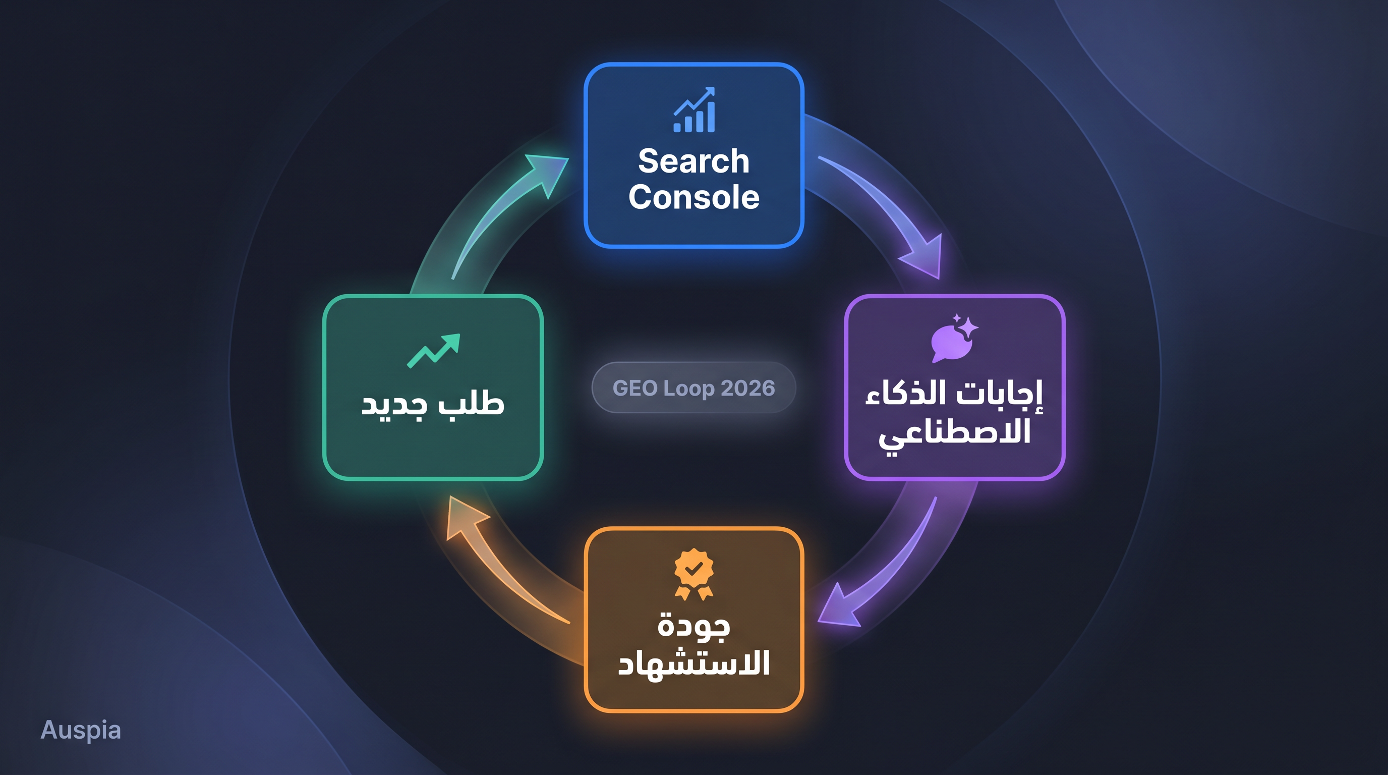 لوحة حلقة مراجعة GEO تعرض مرات ظهور Search Console وذكر منصات AI وجودة الاستشهاد والأسئلة التالية للمحتوى