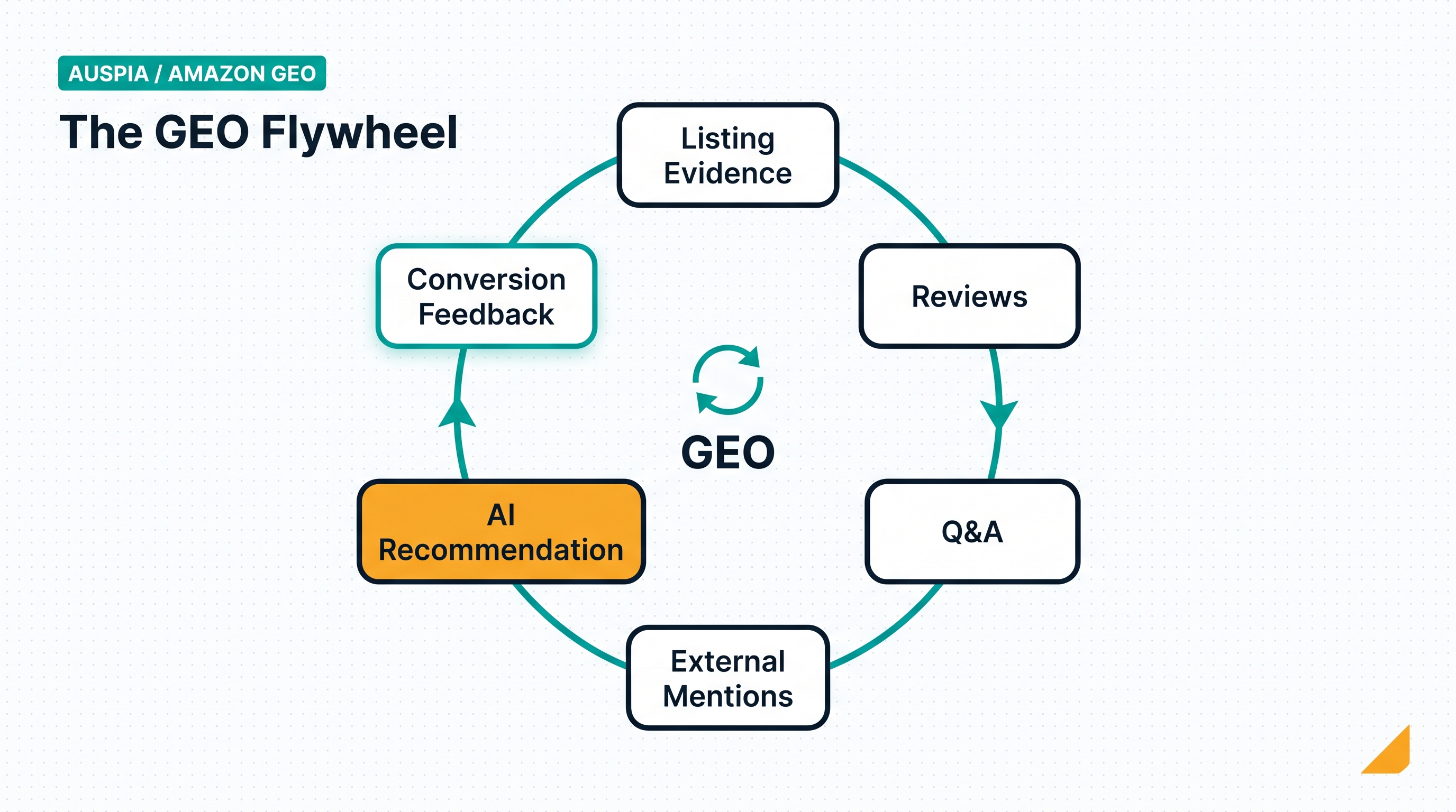 Amazon GEO flywheel showing listing evidence, reviews, Q&A, external web mentions, AI recommendation, conversion feedback, and stronger future recommendations.