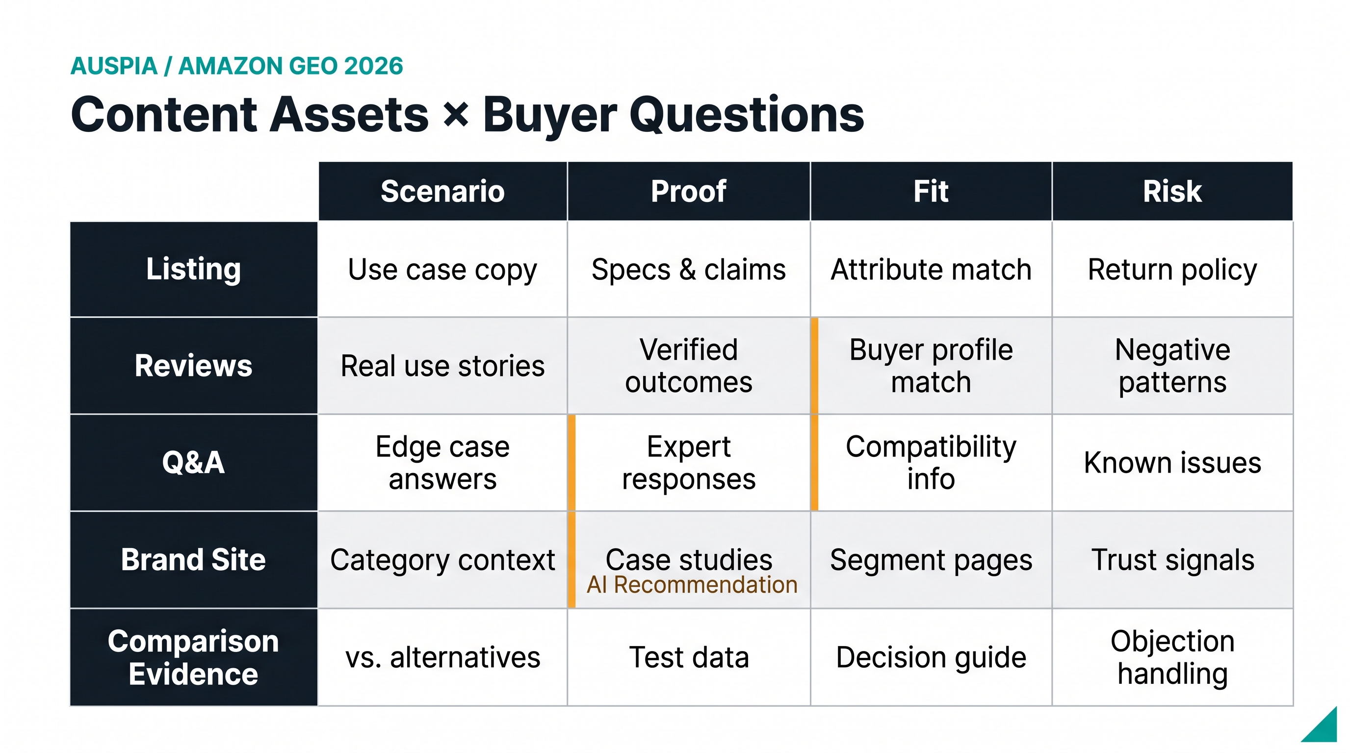 Amazon GEO content matrix mapping listing copy, reviews, Q&A, brand entity pages, and comparison evidence to the buyer questions each asset should answer.
