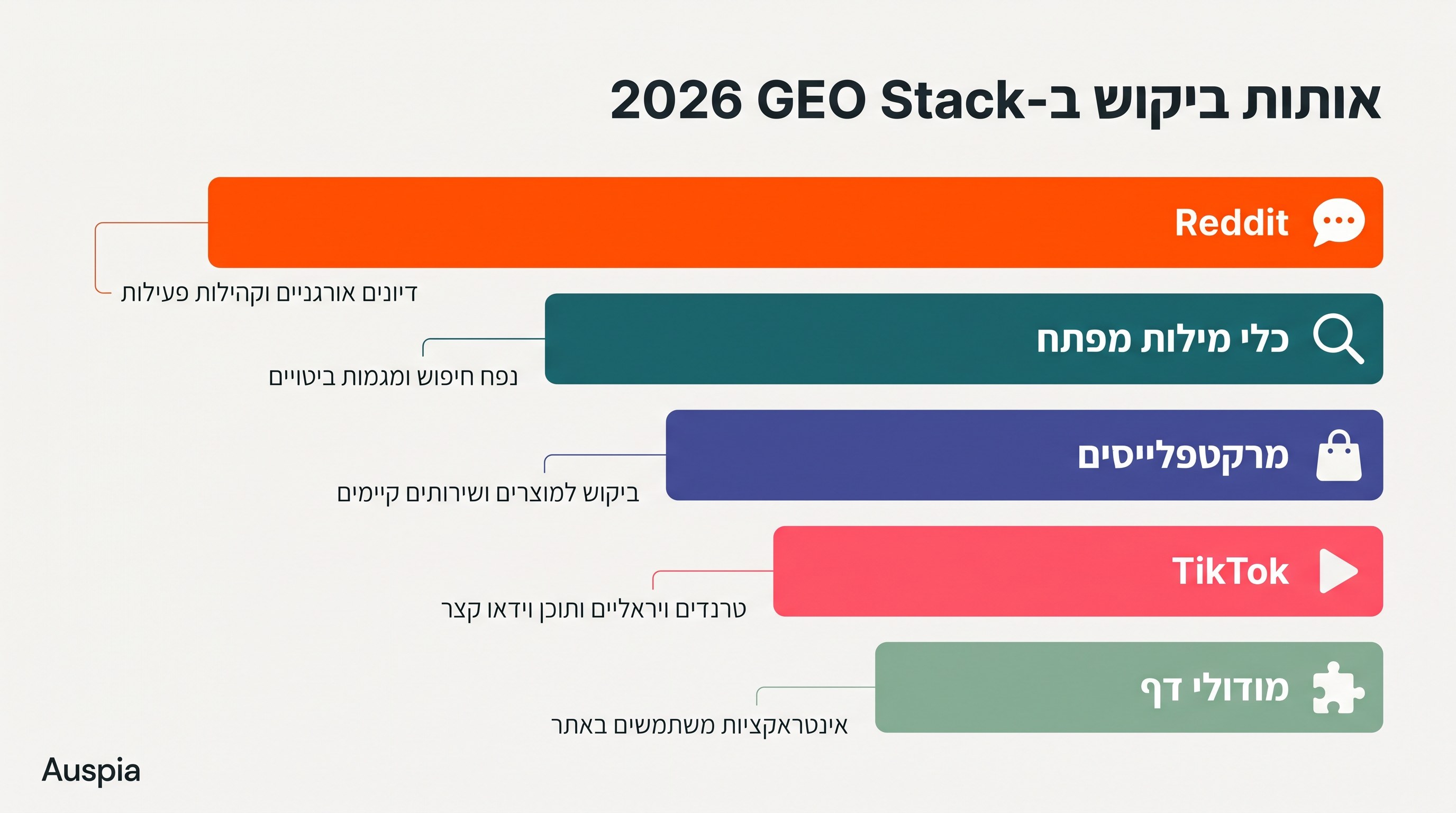 ערימת אותות ביקוש למחקר GEO שמובל על ידי Reddit, עם Reddit, כלי מילות מפתח, ביקורות מסחר אלקטרוני, אותות TikTok ומודולי עמוד