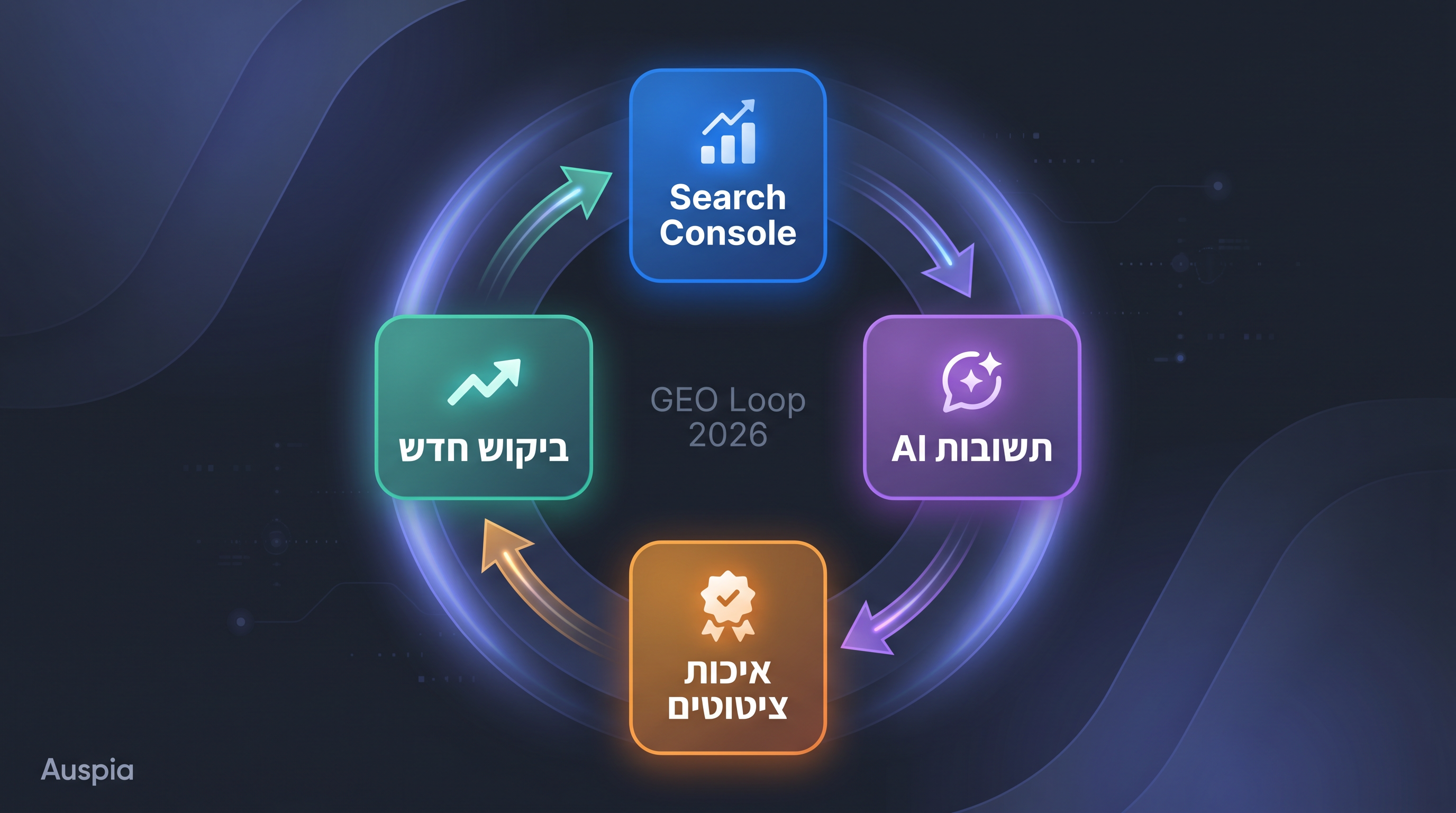 לוח לולאת בדיקת GEO המציג חשיפות Search Console, אזכורים בפלטפורמות AI, איכות ציטוטים ושאלות התוכן הבאות