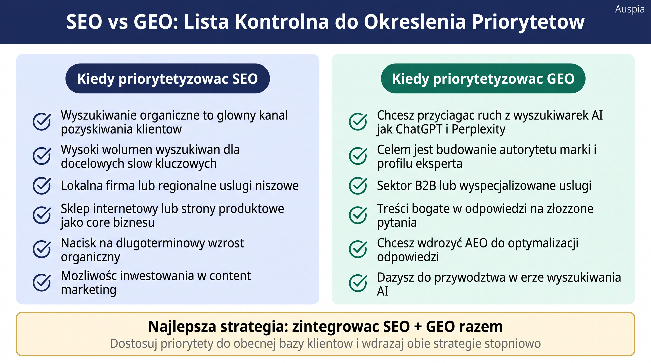 Lista kontrolna priorytetu SEO lub GEO