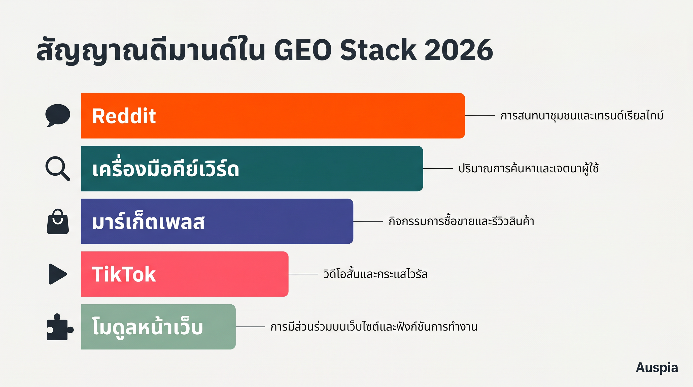 ชุดสัญญาณดีมานด์สำหรับการวิจัย GEO ที่เริ่มจาก Reddit โดยมี Reddit เครื่องมือคีย์เวิร์ด รีวิวอีคอมเมิร์ซ สัญญาณ TikTok และโมดูลหน้าเว็บ