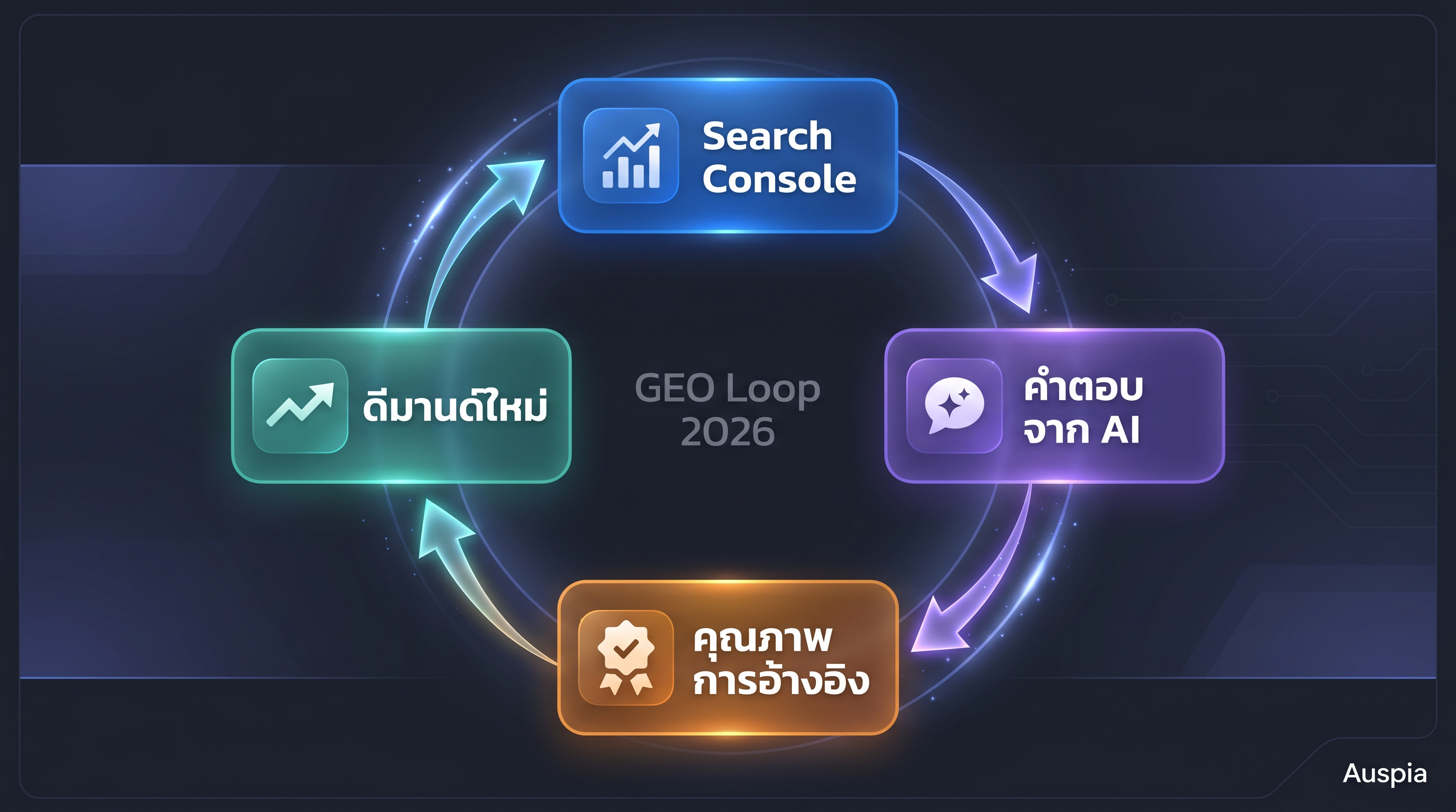 แดชบอร์ดวงจรทบทวน GEO ที่แสดง impressions จาก Search Console การกล่าวถึงบนแพลตฟอร์ม AI คุณภาพการอ้างอิง และคำถามคอนเทนต์ถัดไป