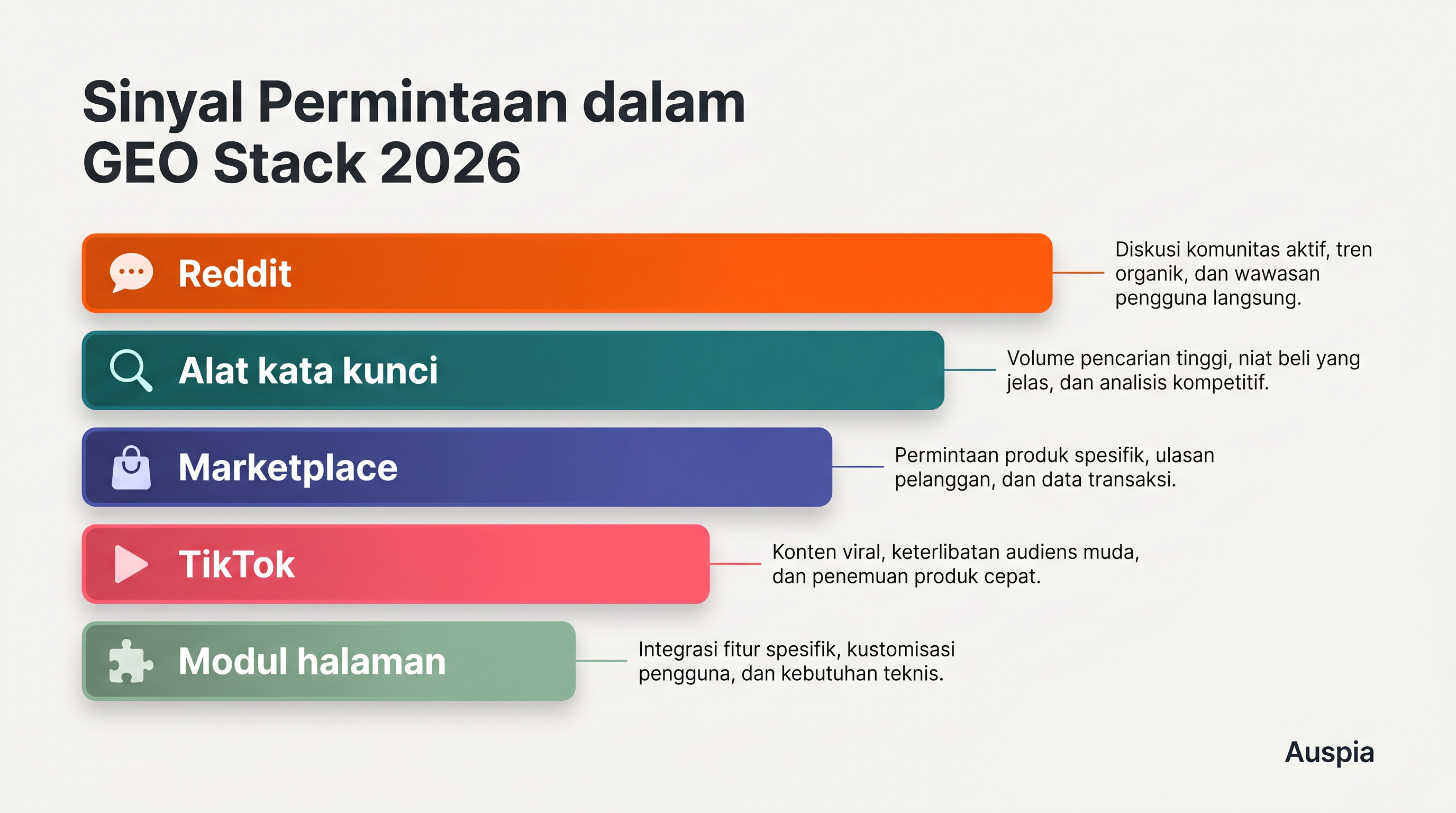 Tumpukan sinyal permintaan untuk riset GEO berbasis Reddit yang menampilkan Reddit, alat kata kunci, ulasan e-commerce, sinyal TikTok, dan modul halaman