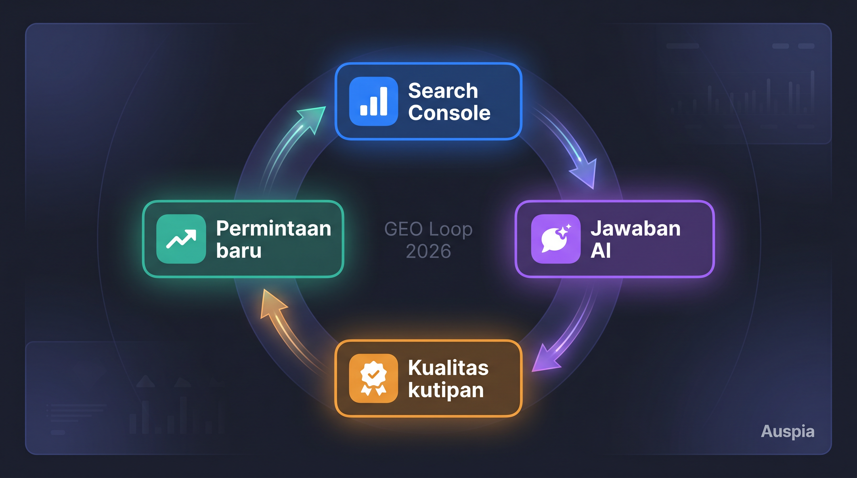 Dashboard loop tinjauan GEO yang menampilkan impresi Search Console, penyebutan di platform AI, kualitas kutipan, dan pertanyaan konten berikutnya