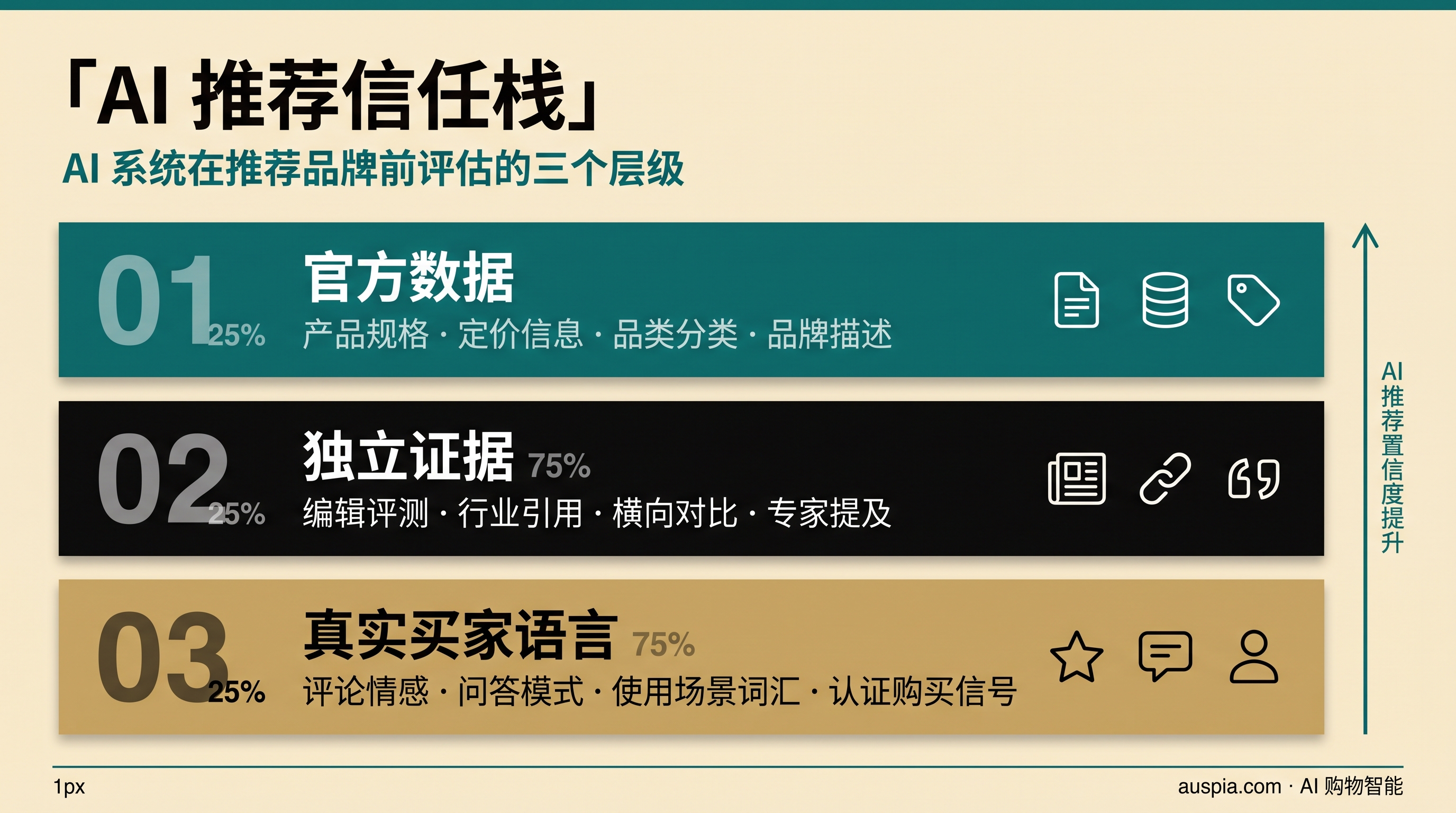 AI 推荐信任栈信息图，展示官方数据、独立证据和真实买家语言这三层信号。