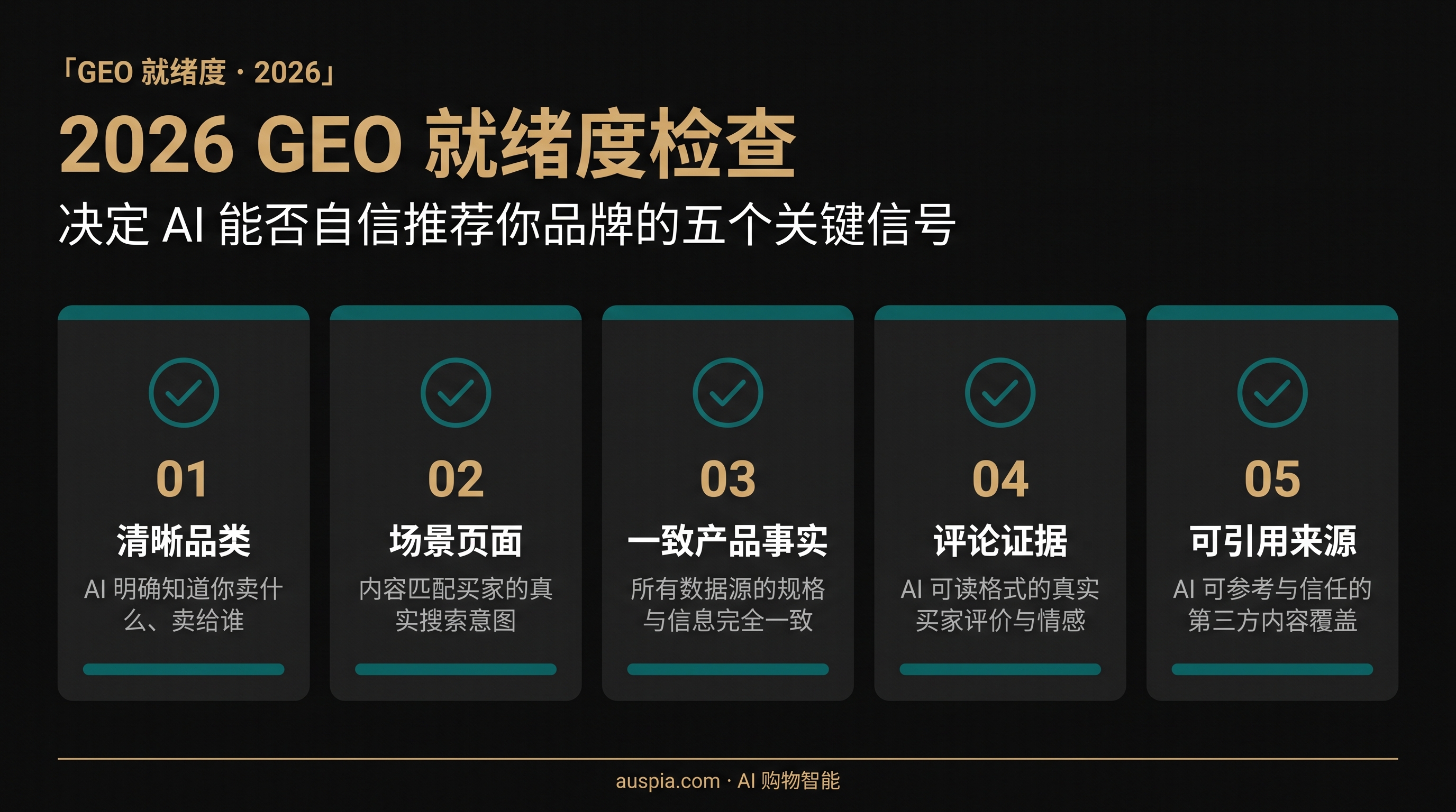 2026 GEO 就绪度检查仪表盘，列出清晰品类、场景页面、一致产品事实、评论证据和可引用来源五项信号。