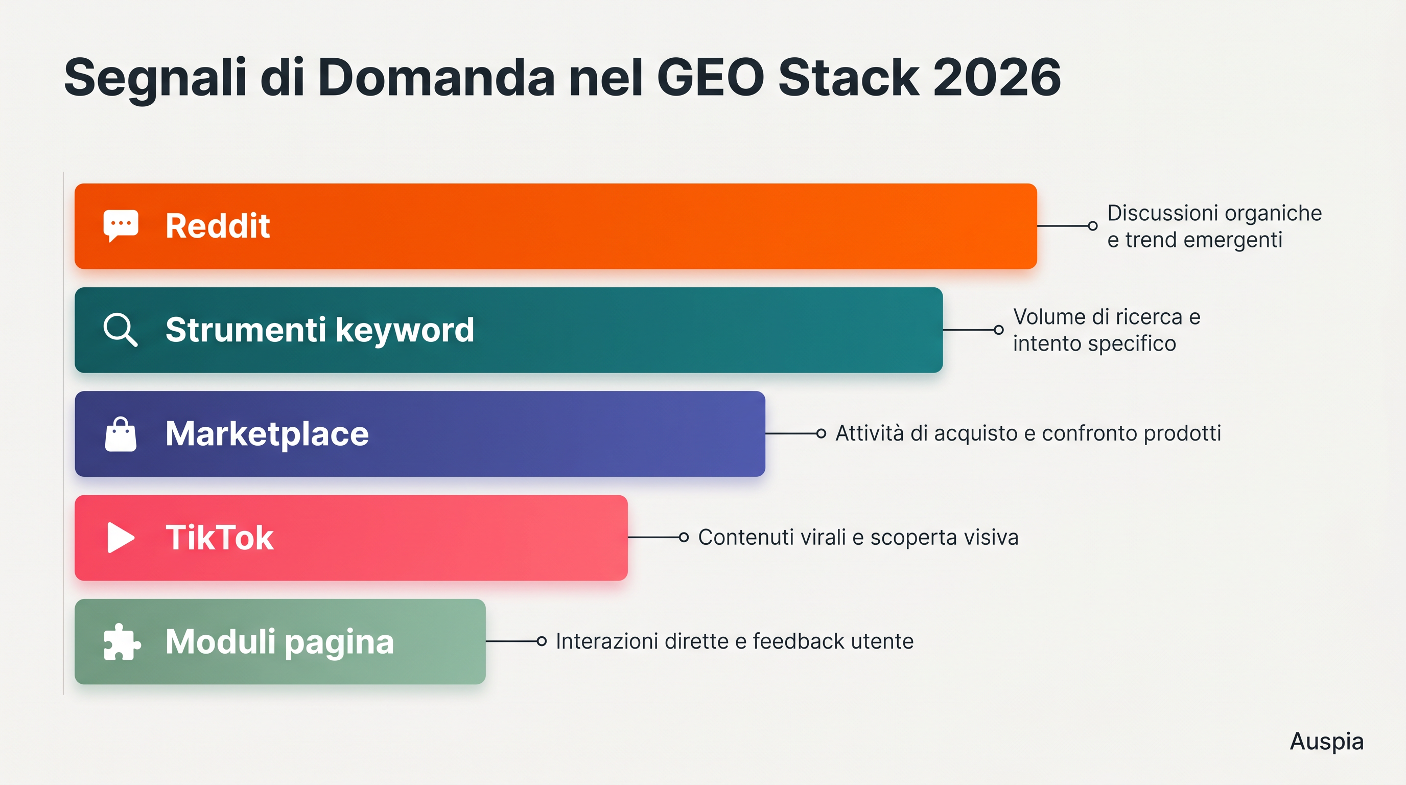 Stack di segnali di domanda per la ricerca GEO guidata da Reddit con Reddit, strumenti keyword, recensioni ecommerce, segnali TikTok e moduli di pagina