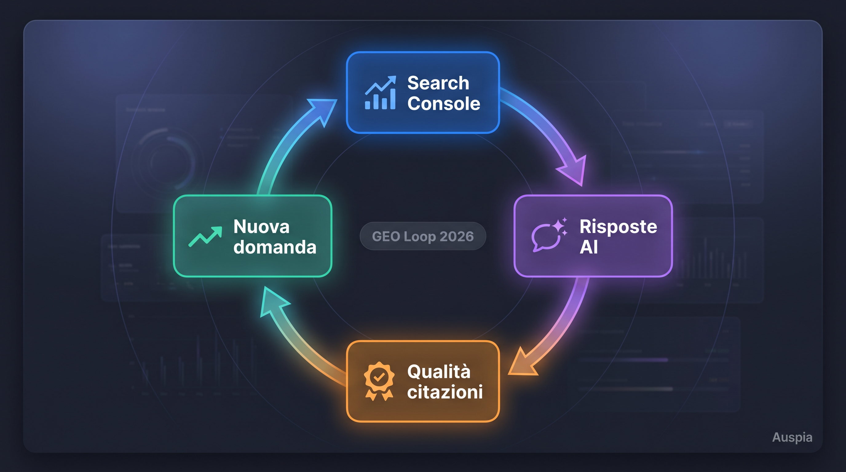 Dashboard del ciclo di revisione GEO con impression Search Console, menzioni su piattaforme AI, qualità delle citazioni e prossime domande contenuto
