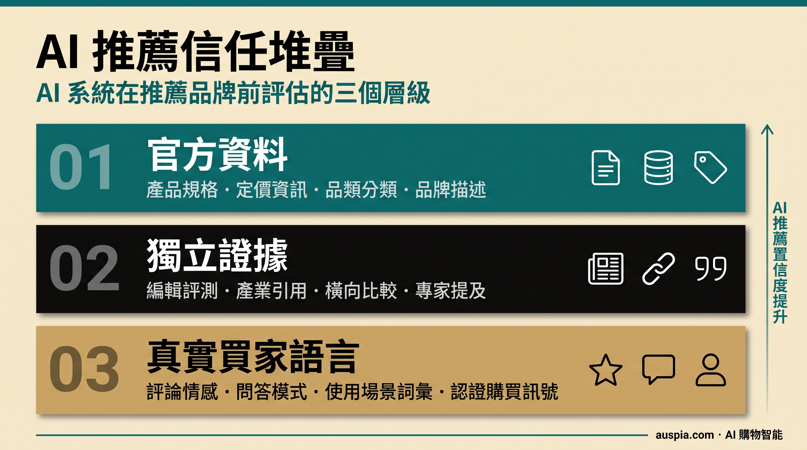 AI 推薦信任棧資訊圖，展示官方資料、獨立證據和真實買家語言這三層訊號。
