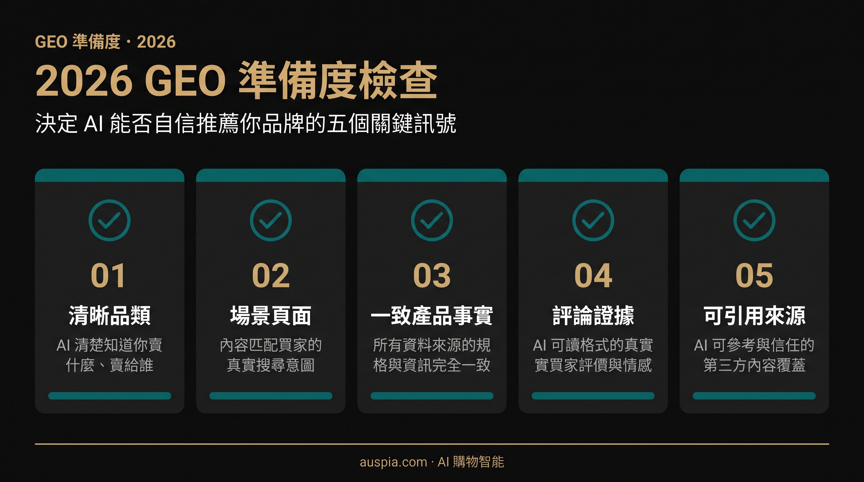 2026 GEO 就緒度檢查儀表盤，列出清晰品類、場景頁面、一致產品事實、評論證據和可引用來源五項訊號。