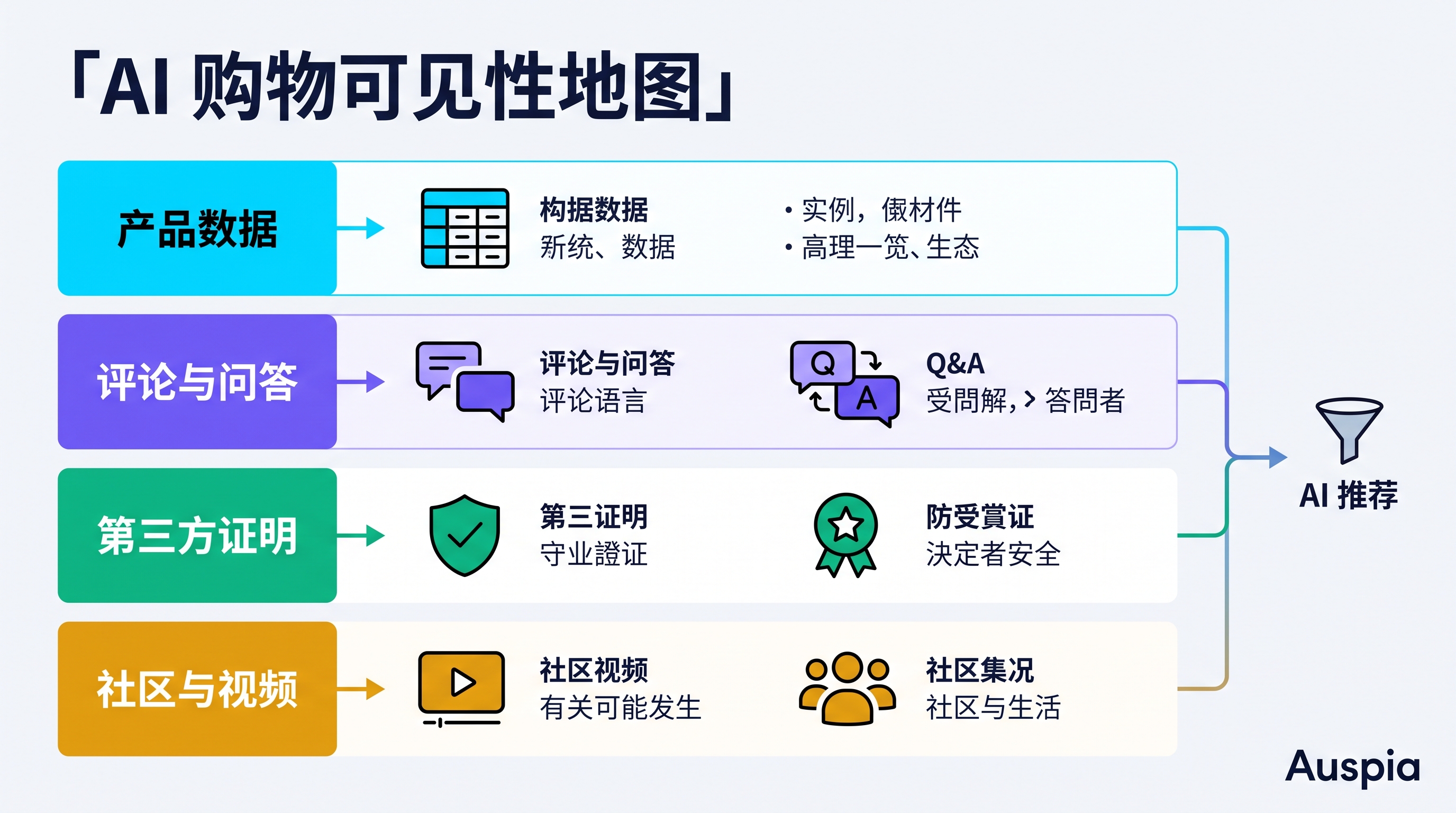 AI 购物可见性地图，展示产品数据、评论、第三方证明和社区内容如何进入 AI 购物推荐
