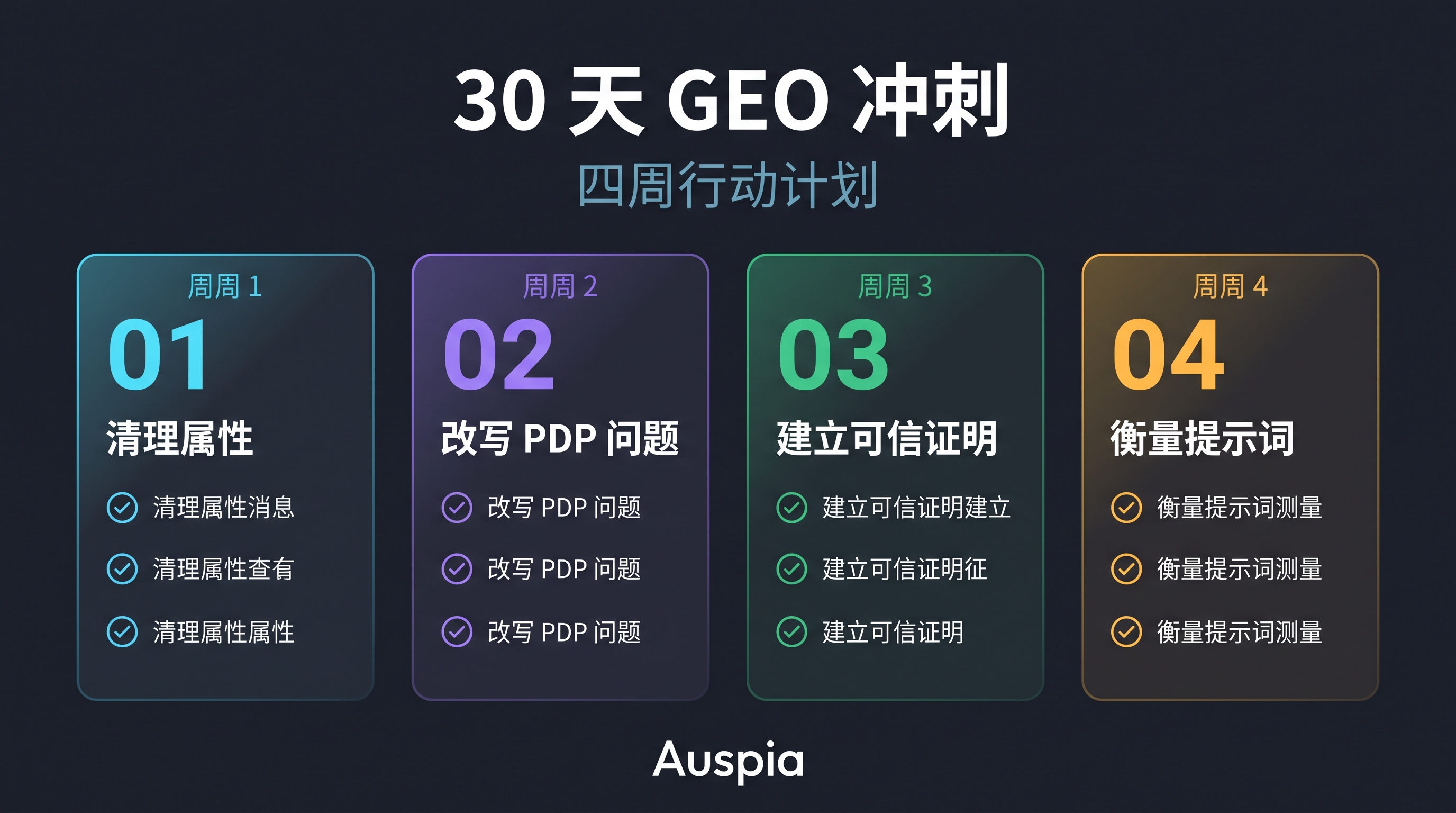 30 天 GEO 冲刺清单，包含四周任务：清理属性、围绕问题改写 PDP、建立可信证明和衡量提示词