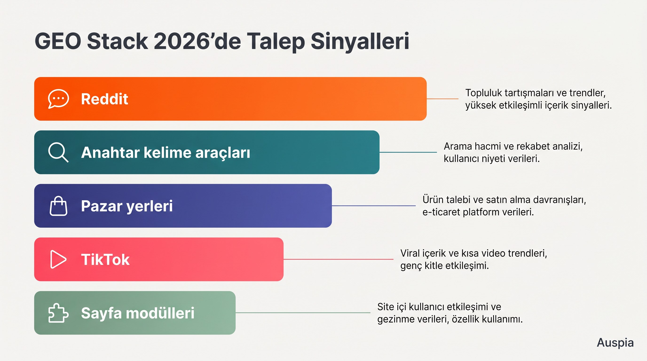 Reddit tabanlı GEO araştırması için Reddit, anahtar kelime araçları, e-ticaret yorumları, TikTok sinyalleri ve sayfa modüllerini gösteren talep sinyali yığını