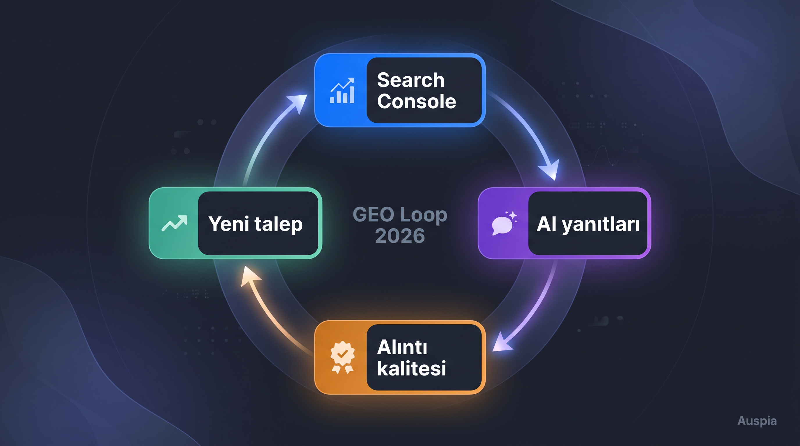 Search Console gösterimleri, AI platform bahsetmeleri, alıntı kalitesi ve sonraki içerik sorularını gösteren GEO inceleme döngüsü panosu