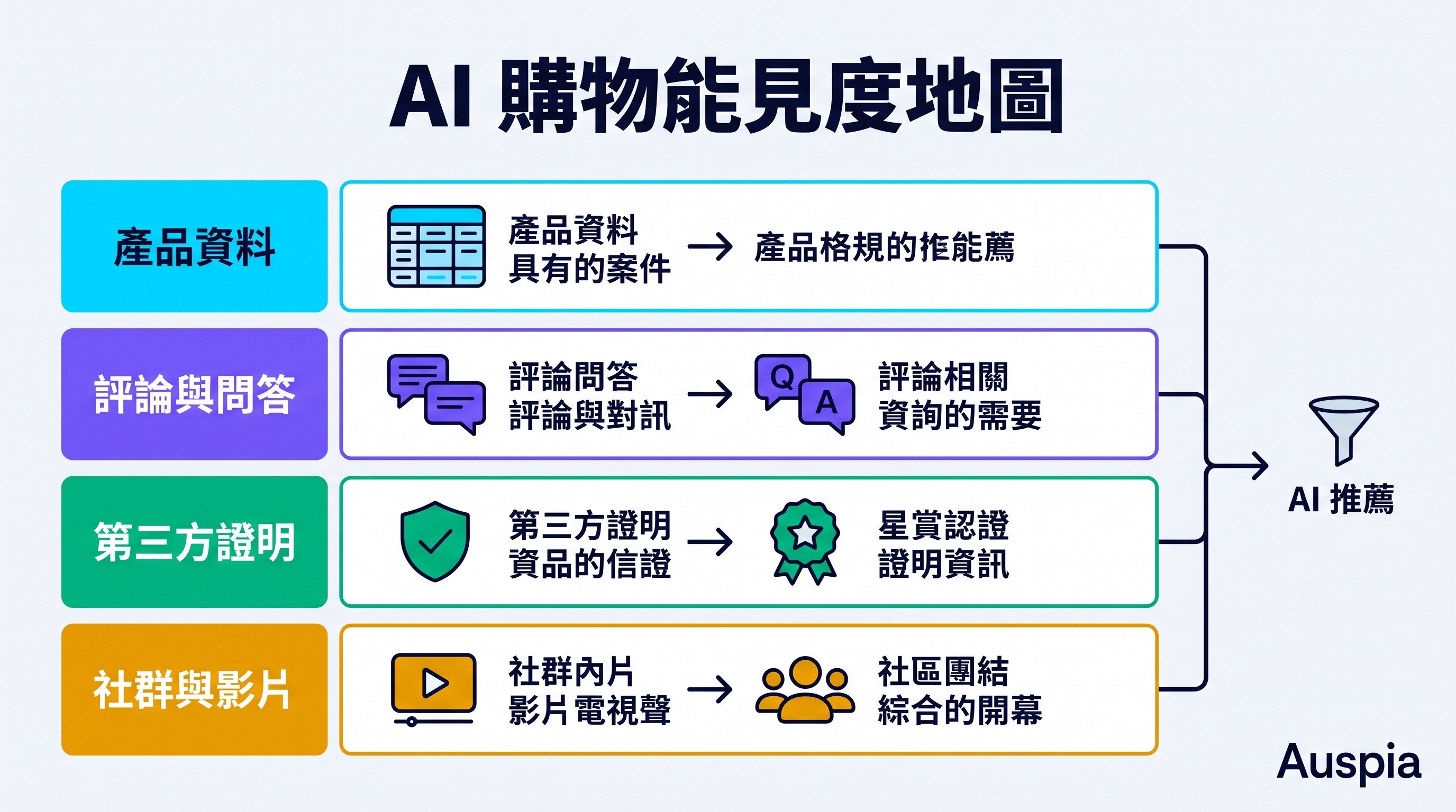 AI 購物可見性地圖，展示產品資料、評論、第三方證明和社群內容如何進入 AI 購物推薦