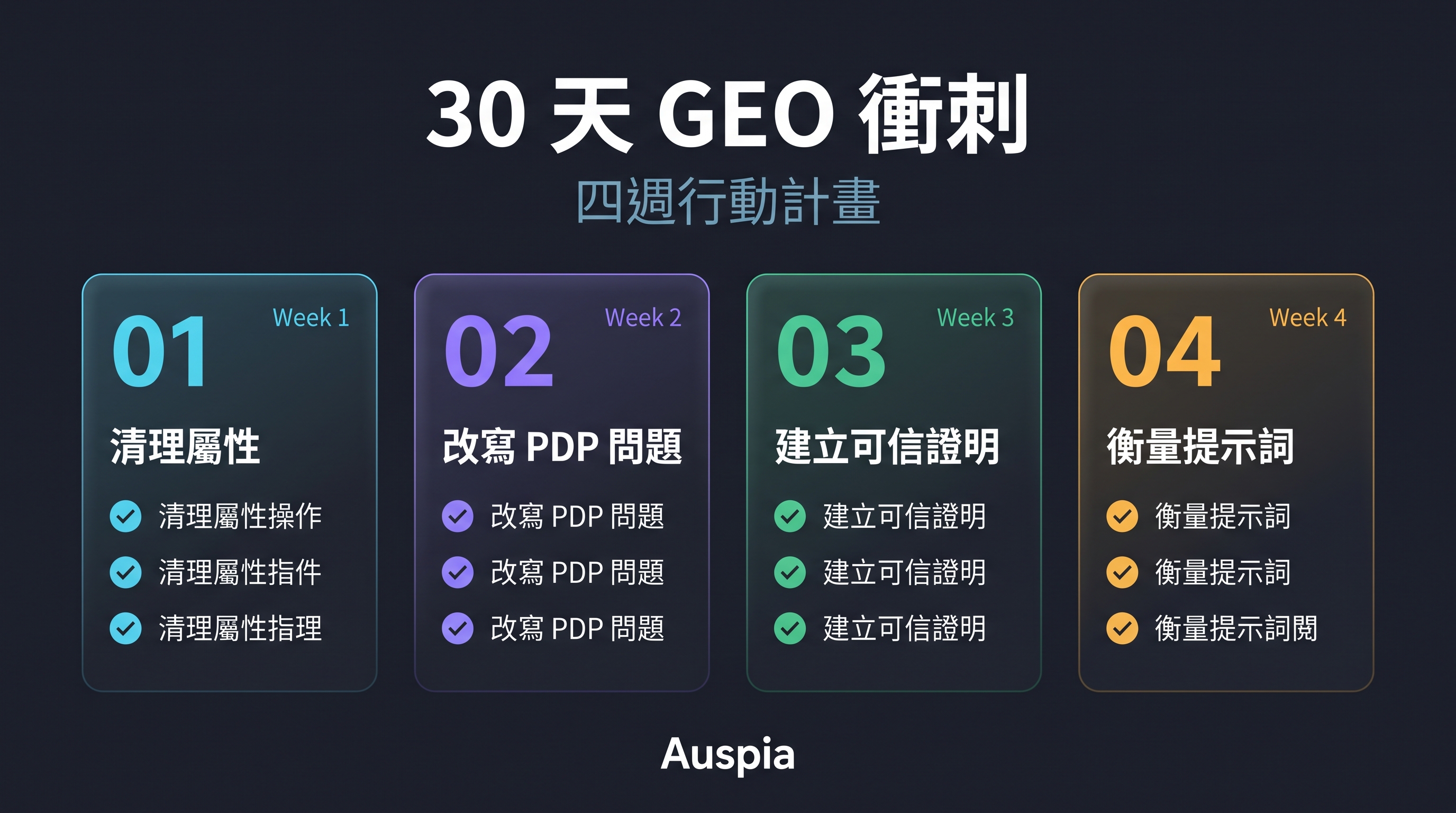 30 天 GEO 衝刺清單，包含四周任務：清理屬性、圍繞問題改寫 PDP、建立可信證明和衡量提示詞