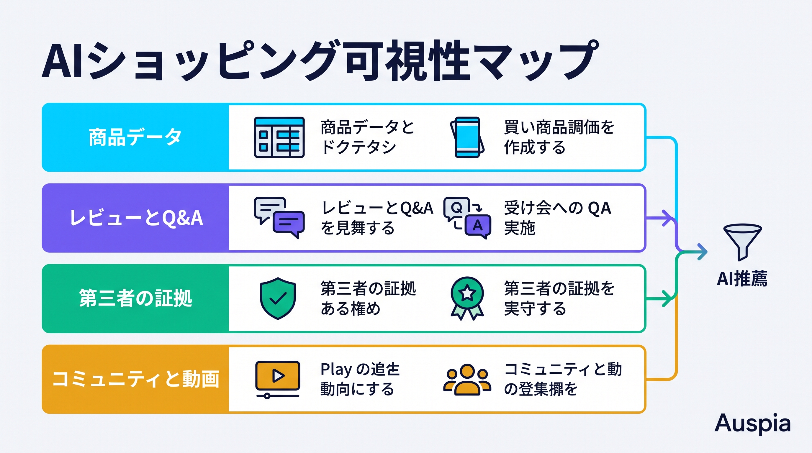 商品データ、レビュー、第三者の証拠、コミュニティコンテンツがAIショッピング推薦に流れ込む構造を示すAIショッピング可視性マップ