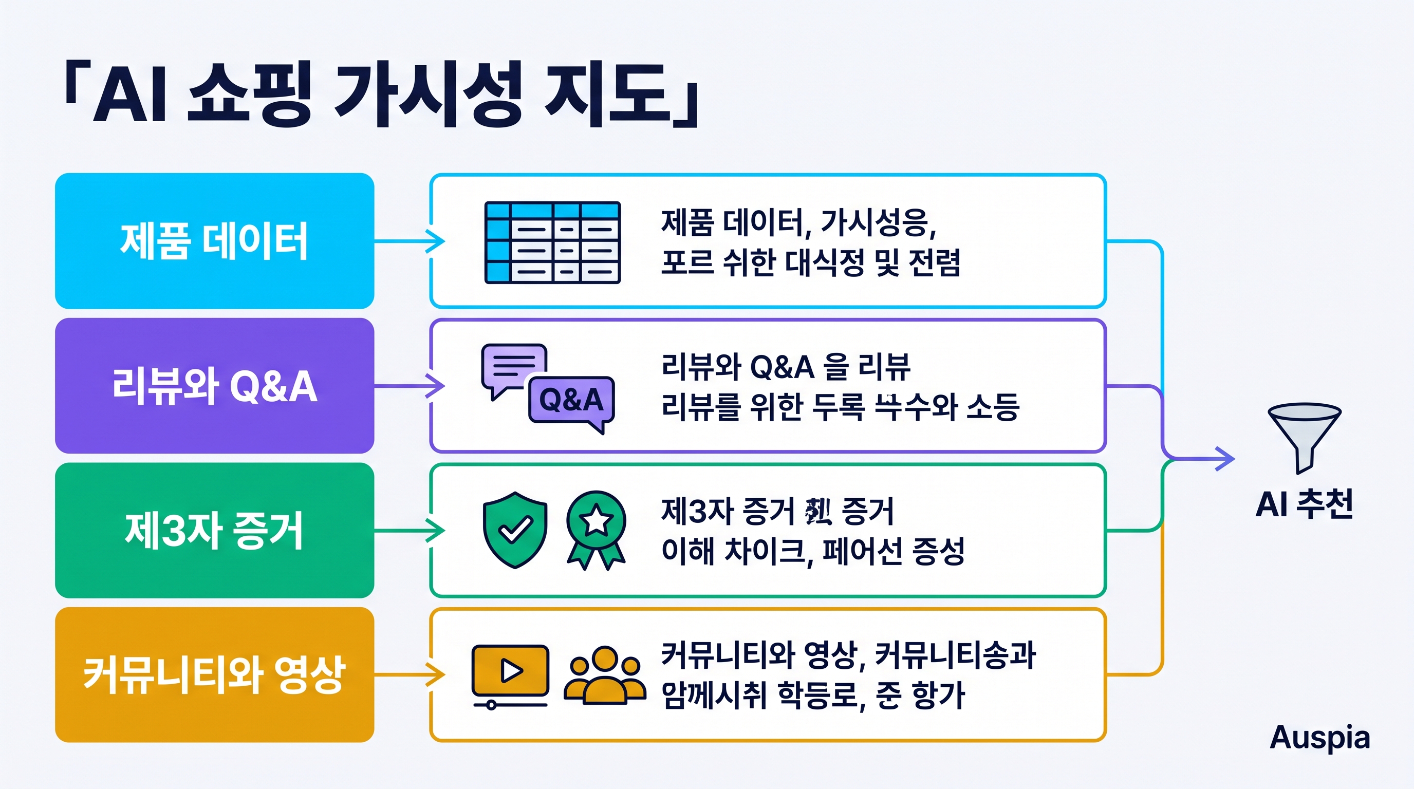 제품 데이터, 리뷰, 제3자 증거, 커뮤니티 콘텐츠가 AI 쇼핑 추천으로 연결되는 구조를 보여주는 AI 쇼핑 가시성 지도