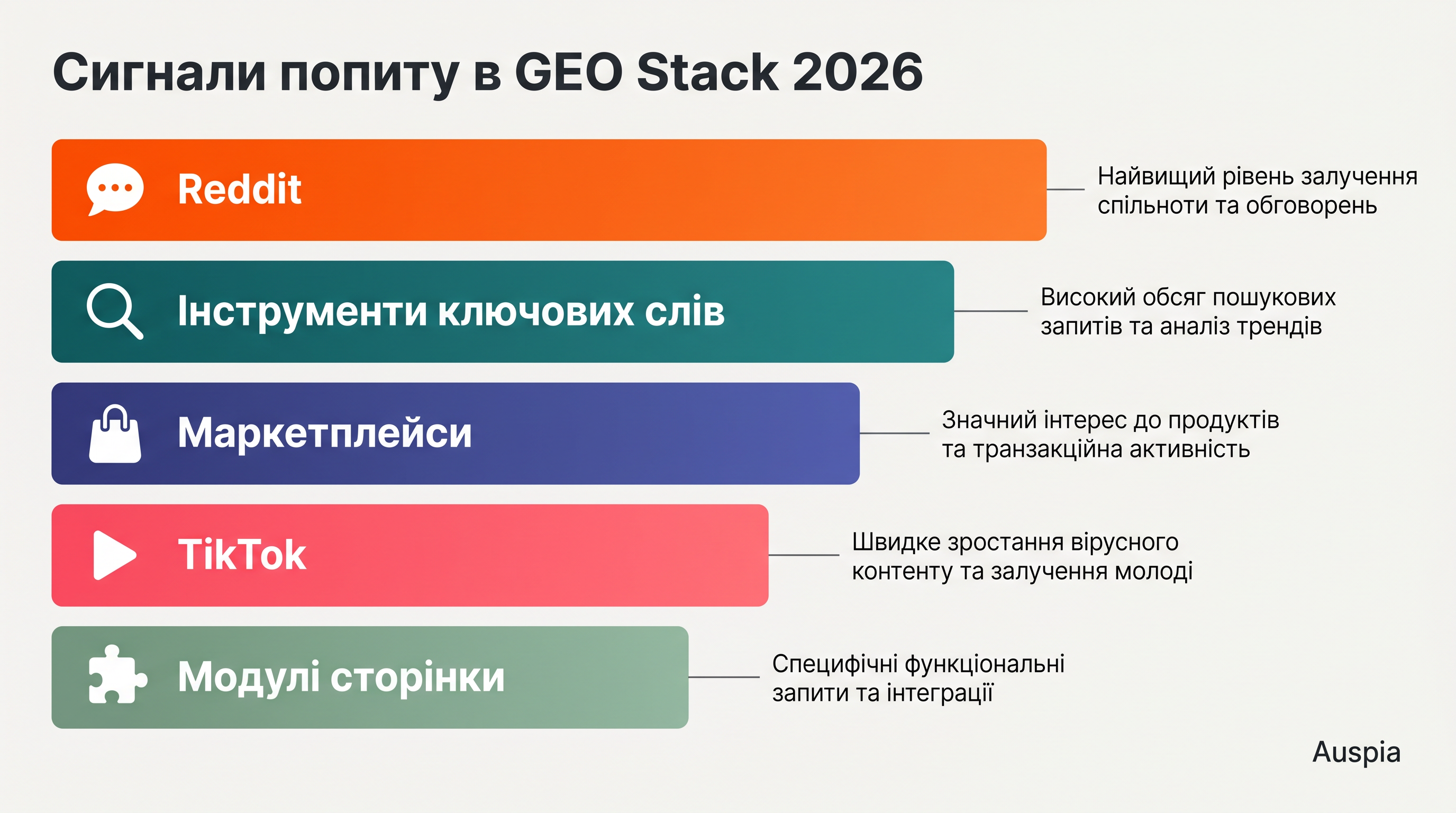 Стек сигналів попиту для GEO-дослідження на основі Reddit із Reddit, інструментами ключових слів, ecommerce-відгуками, сигналами TikTok і модулями сторінки