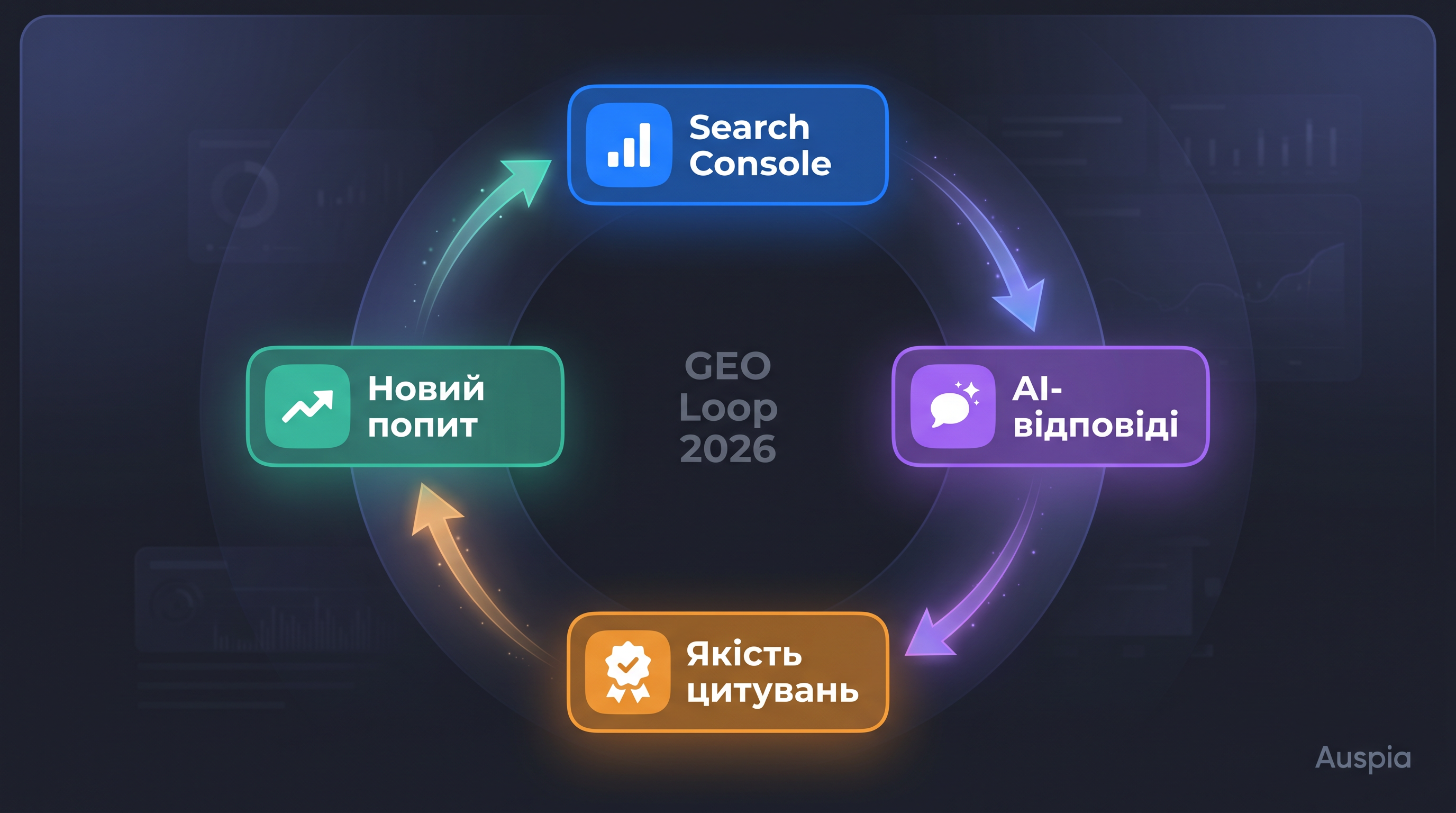 Панель циклу перевірки GEO з impressions із Search Console, згадками на AI-платформах, якістю цитувань і наступними питаннями для контенту