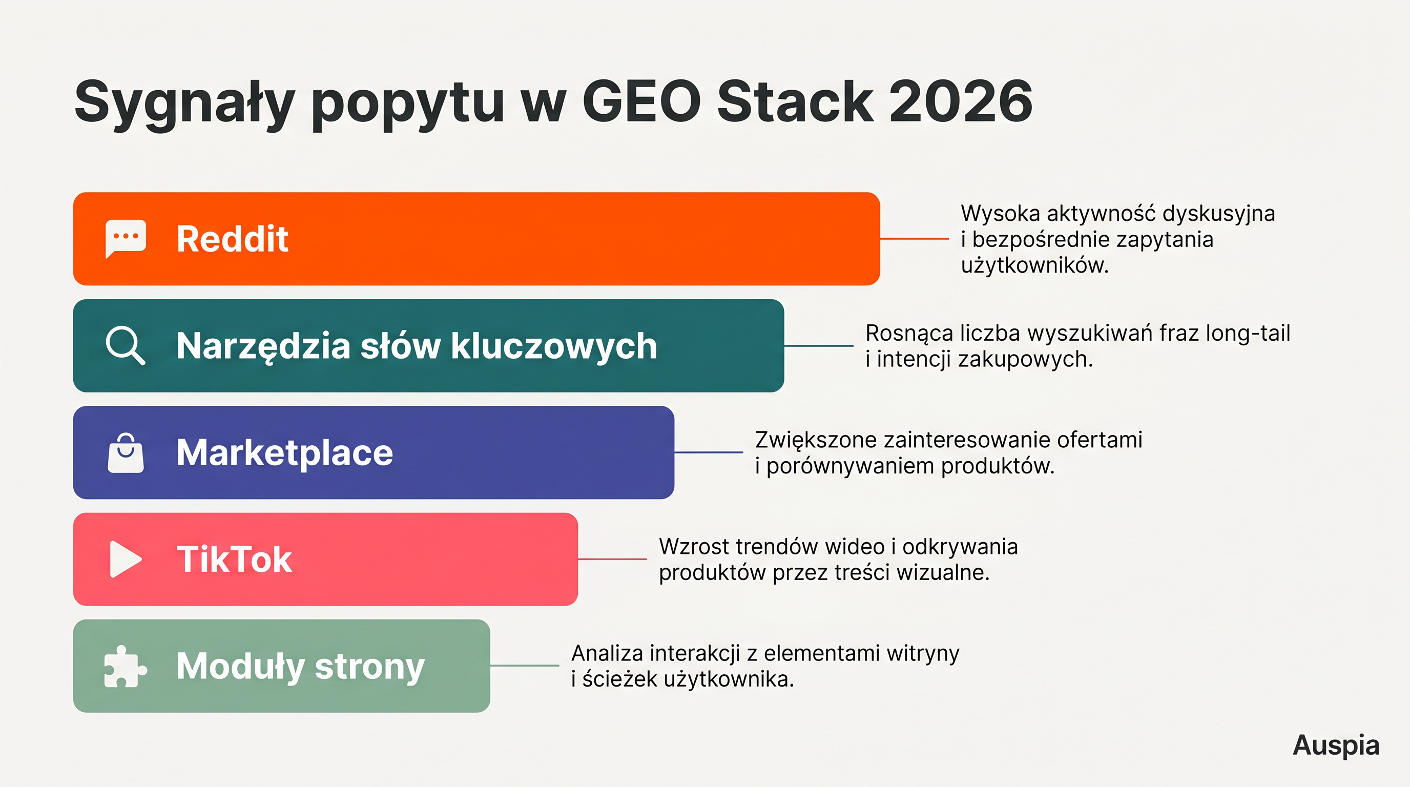 Stos sygnałów popytu dla badań GEO prowadzonych od Reddita z Reddit, narzędziami słów kluczowych, recenzjami e-commerce, sygnałami TikTok i modułami strony