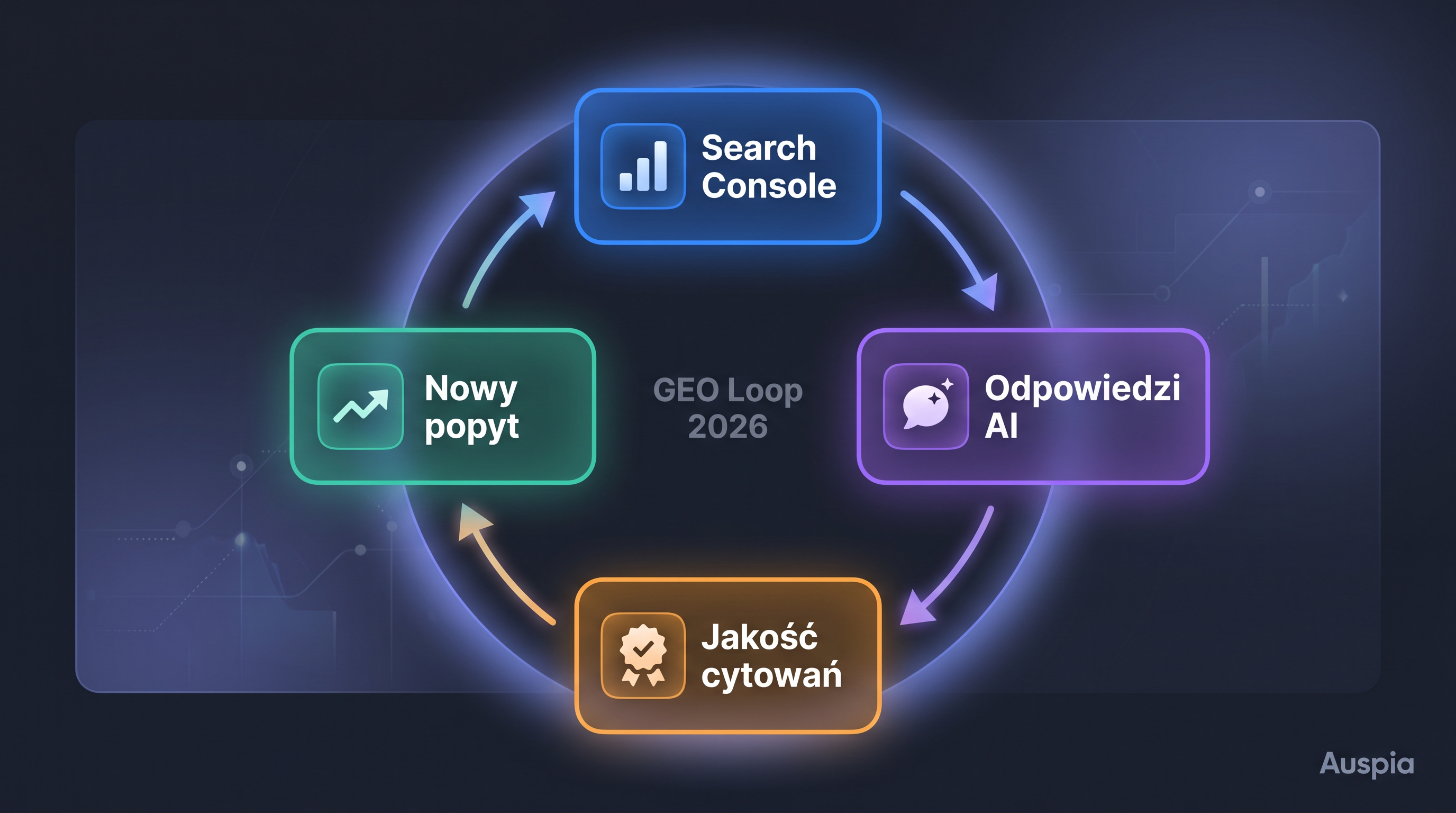 Panel pętli przeglądu GEO pokazujący impressions z Search Console, wzmianki na platformach AI, jakość cytowań i kolejne pytania contentowe