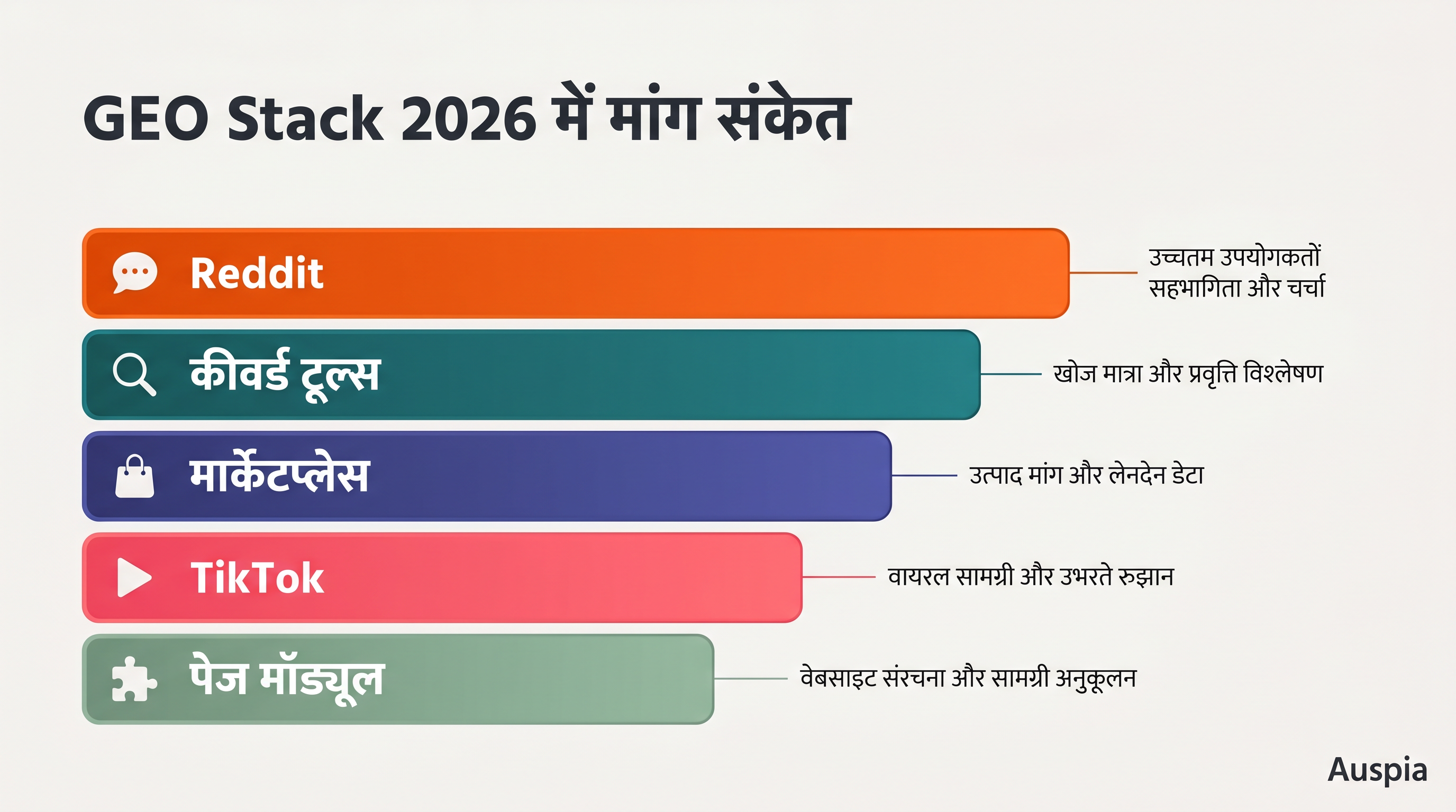 Reddit आधारित GEO reखोज के लिए demand signal stack जिसमें Reddit, कीवर्ड टूल्स, ई-कॉमर्स समीक्षाs, TikTok signals और पेज modules दिखते हैं