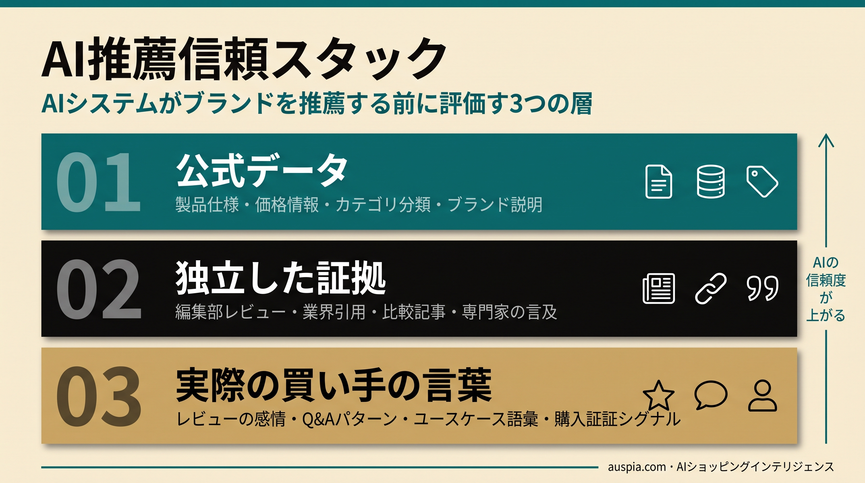 AI推薦信頼スタックの図。公式データ、独立した証拠、実際の買い手の言葉という3層を示している。