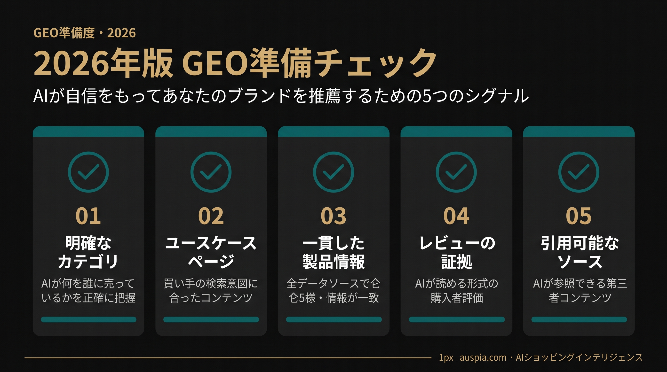 2026年版GEO準備チェックのダッシュボード。明確なカテゴリ、ユースケースページ、一貫した製品事実、レビュー証拠、引用可能なソースの5つを示している。