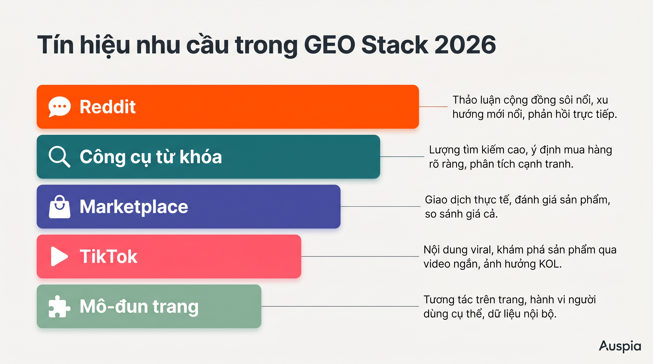 Chồng tín hiệu nhu cầu cho nghiên cứu GEO dẫn dắt bởi Reddit gồm Reddit, công cụ từ khóa, đánh giá thương mại điện tử, tín hiệu TikTok và mô-đun trang